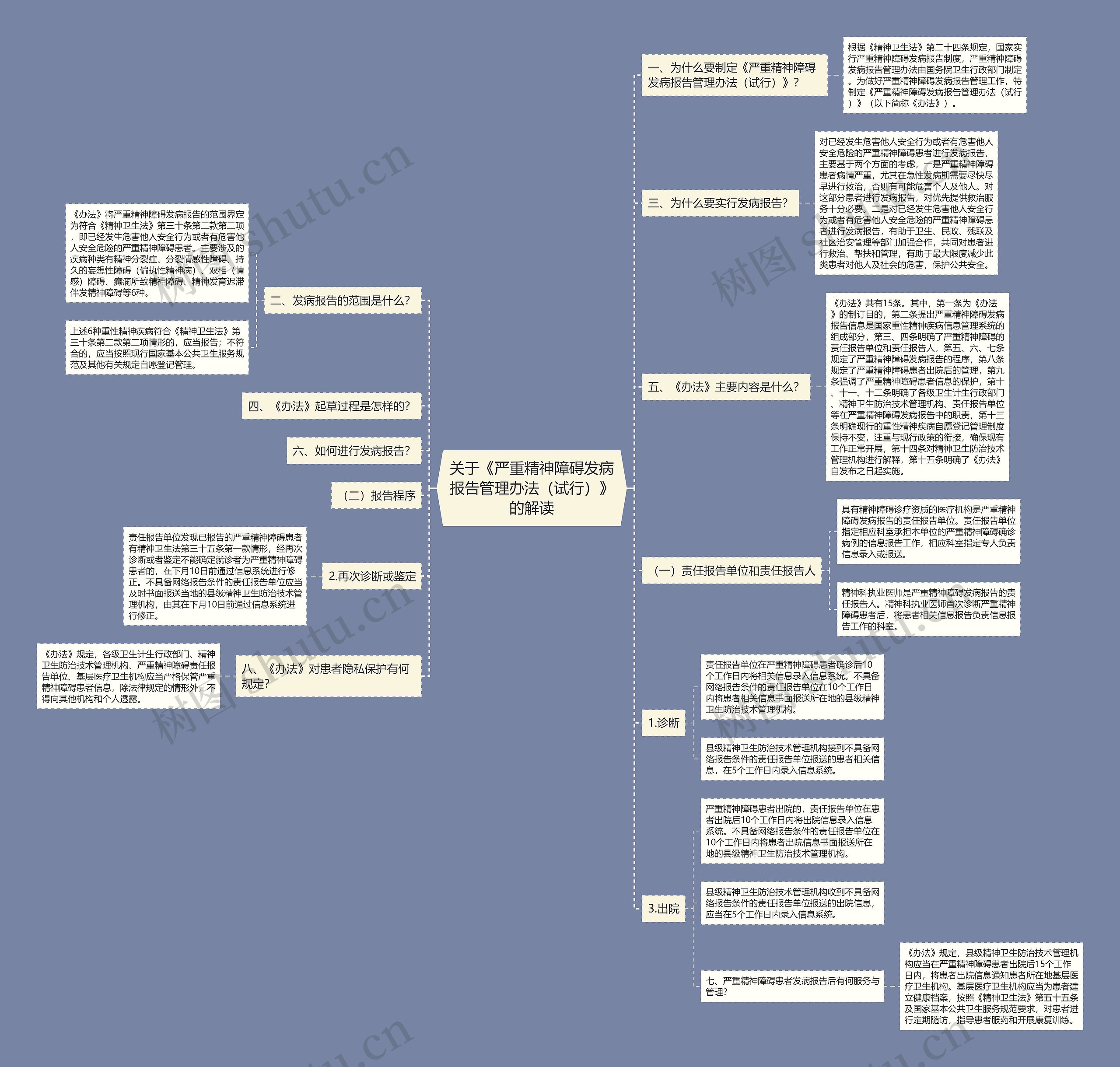 关于《严重精神障碍发病报告管理办法（试行）》的解读思维导图