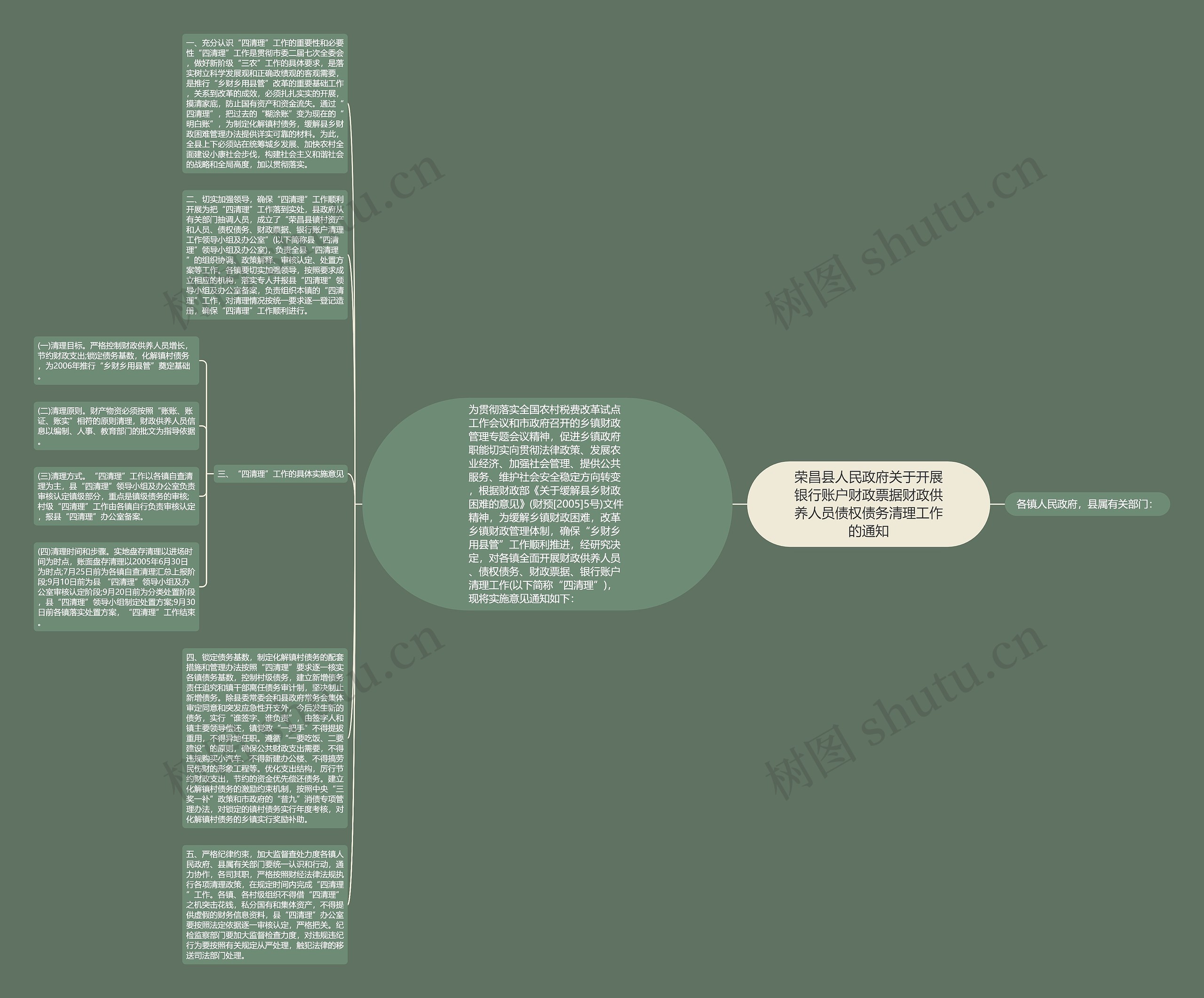 荣昌县人民政府关于开展银行账户财政票据财政供养人员债权债务清理工作的通知思维导图