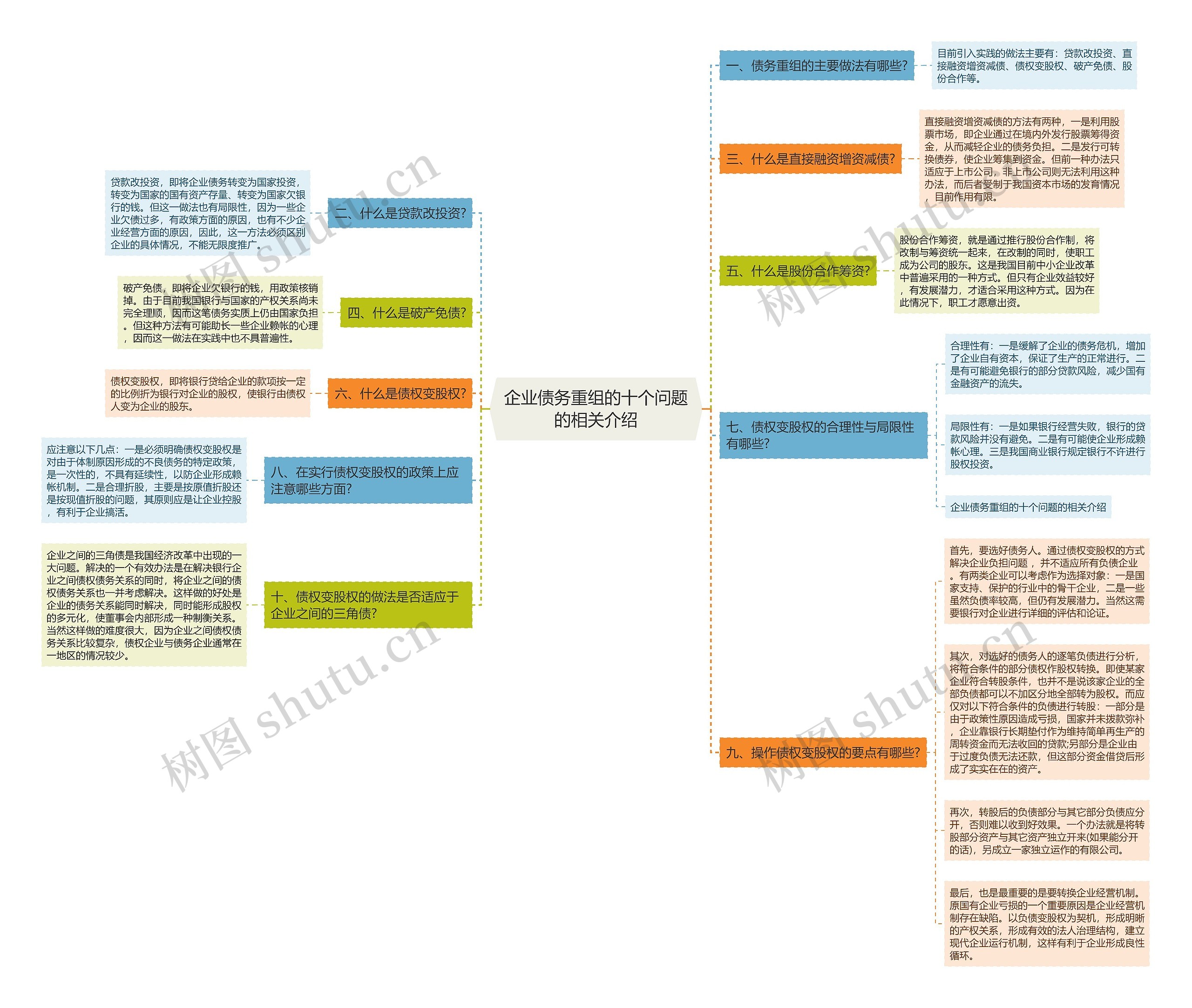企业债务重组的十个问题的相关介绍思维导图