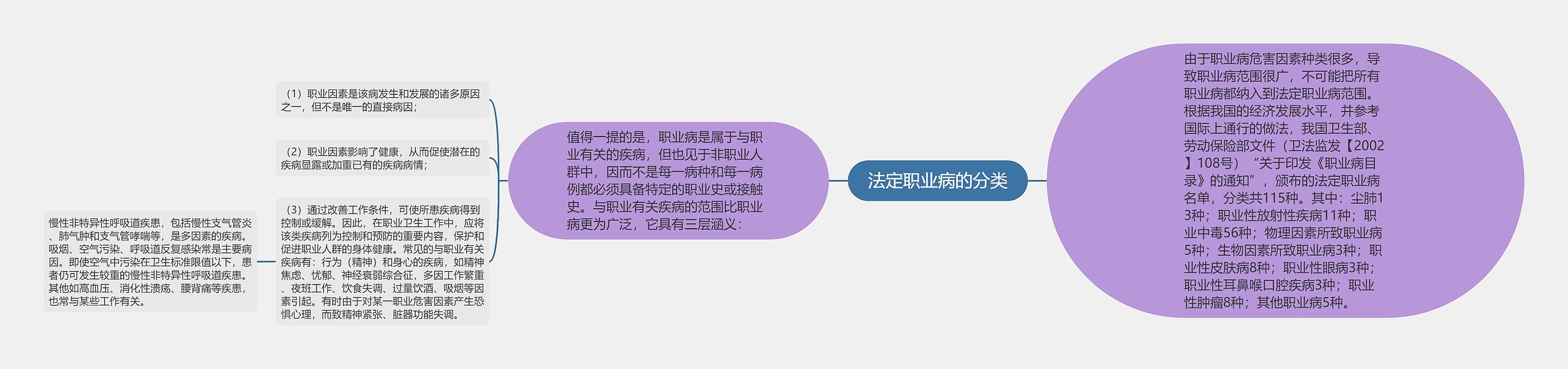 法定职业病的分类