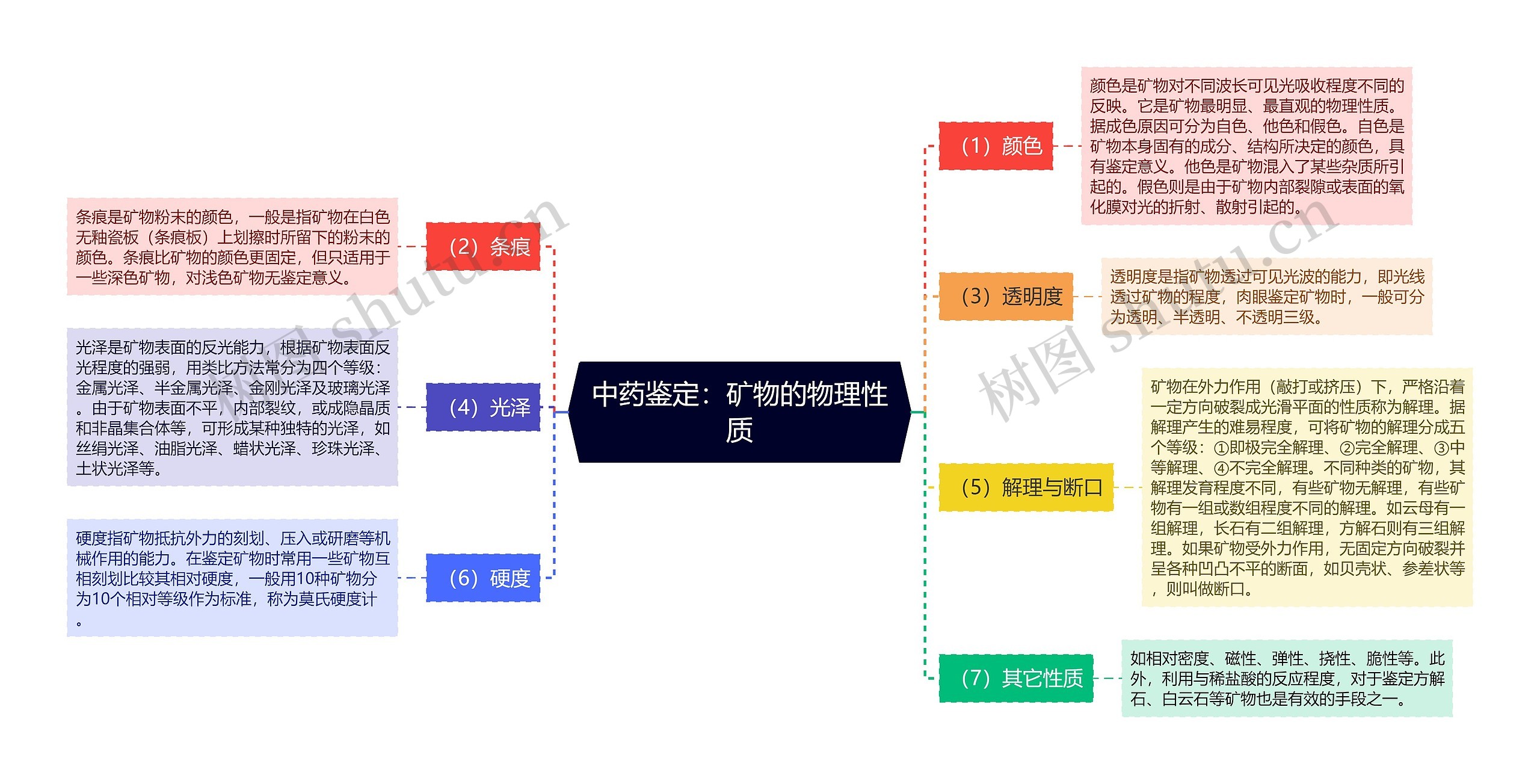 中药鉴定：矿物的物理性质思维导图