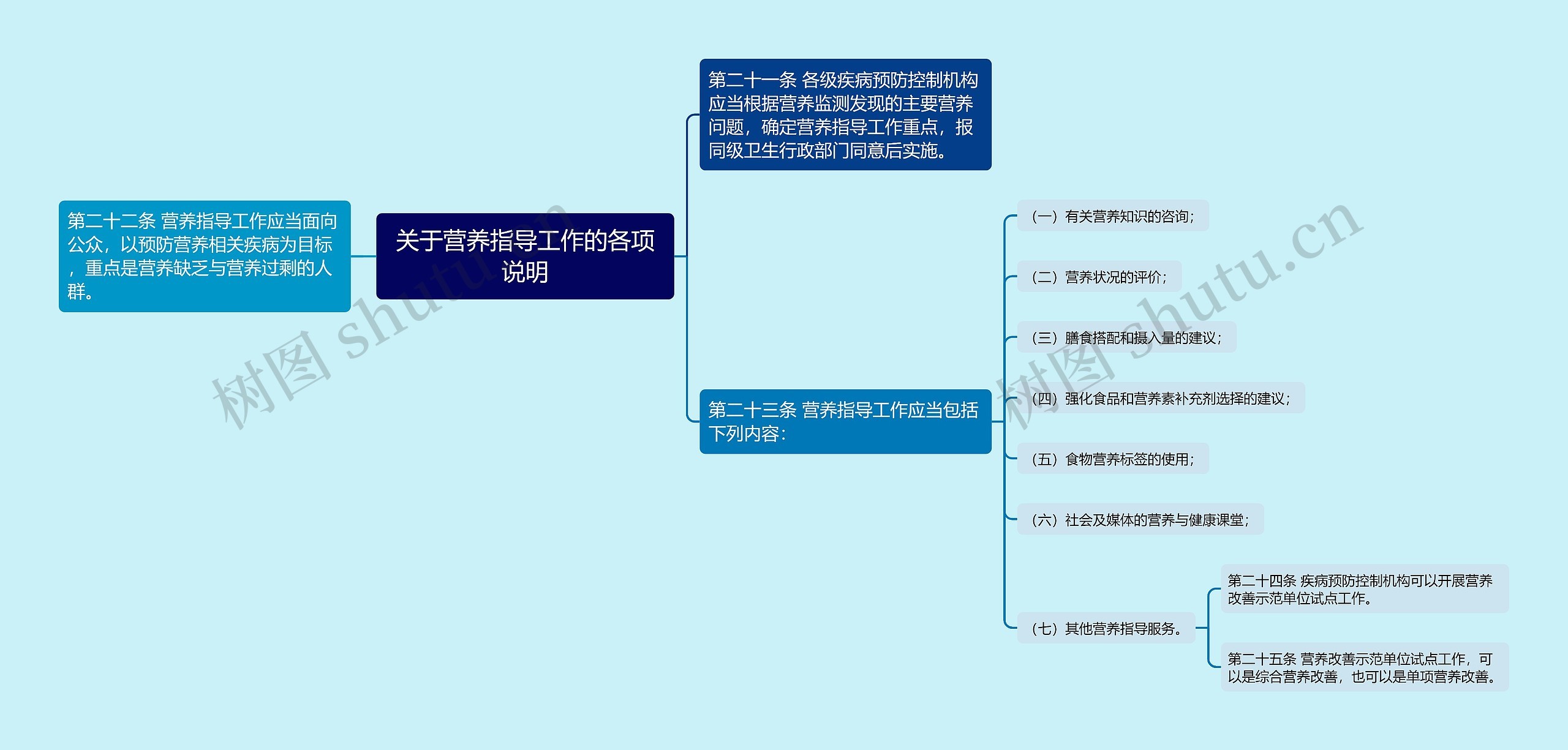 关于营养指导工作的各项说明