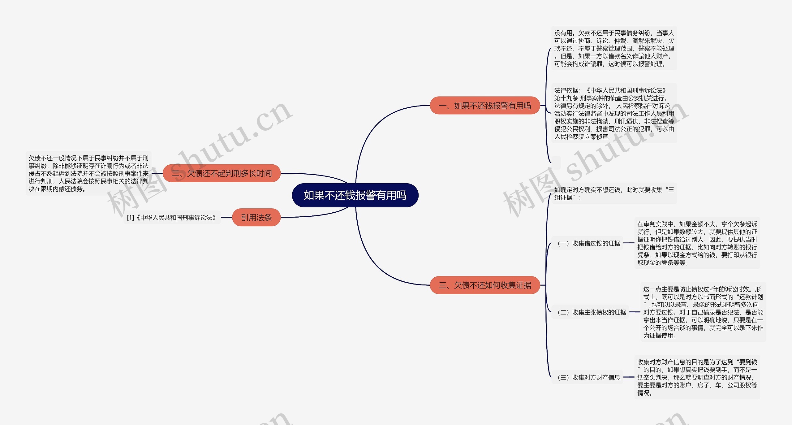 如果不还钱报警有用吗思维导图