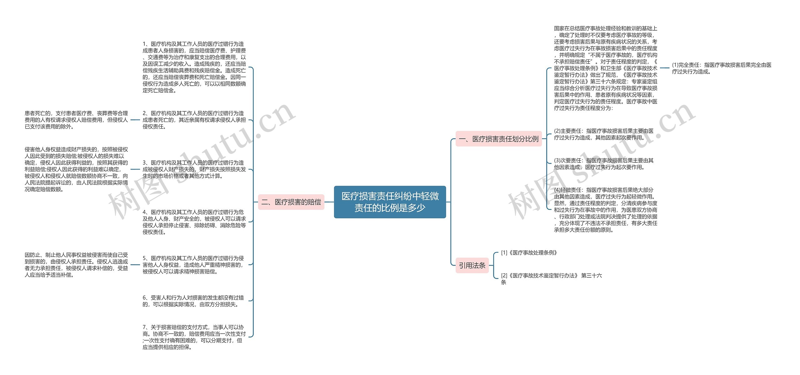 医疗损害责任纠纷中轻微责任的比例是多少