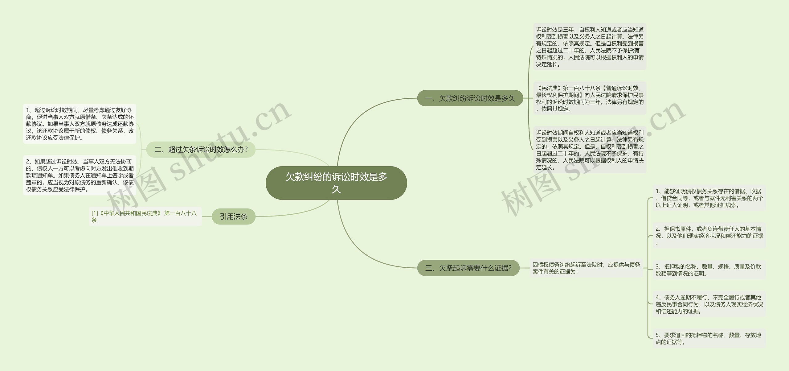 欠款纠纷的诉讼时效是多久思维导图