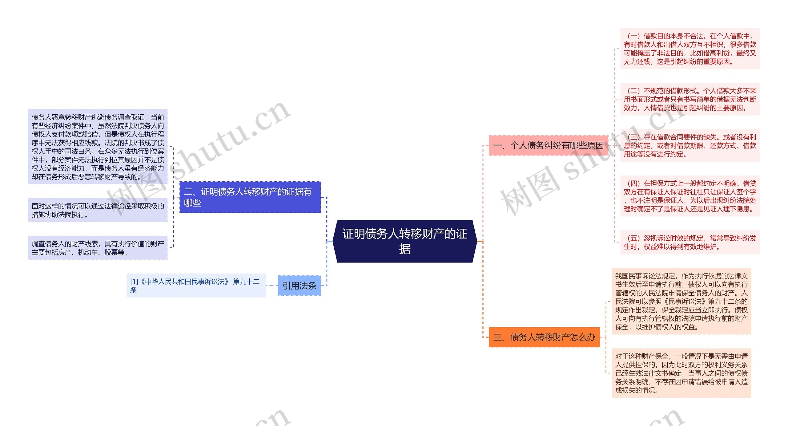 证明债务人转移财产的证据思维导图