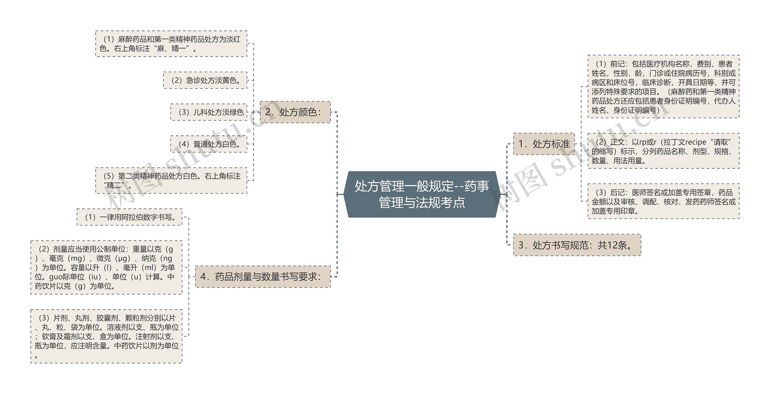 处方管理一般规定--药事管理与法规考点思维导图