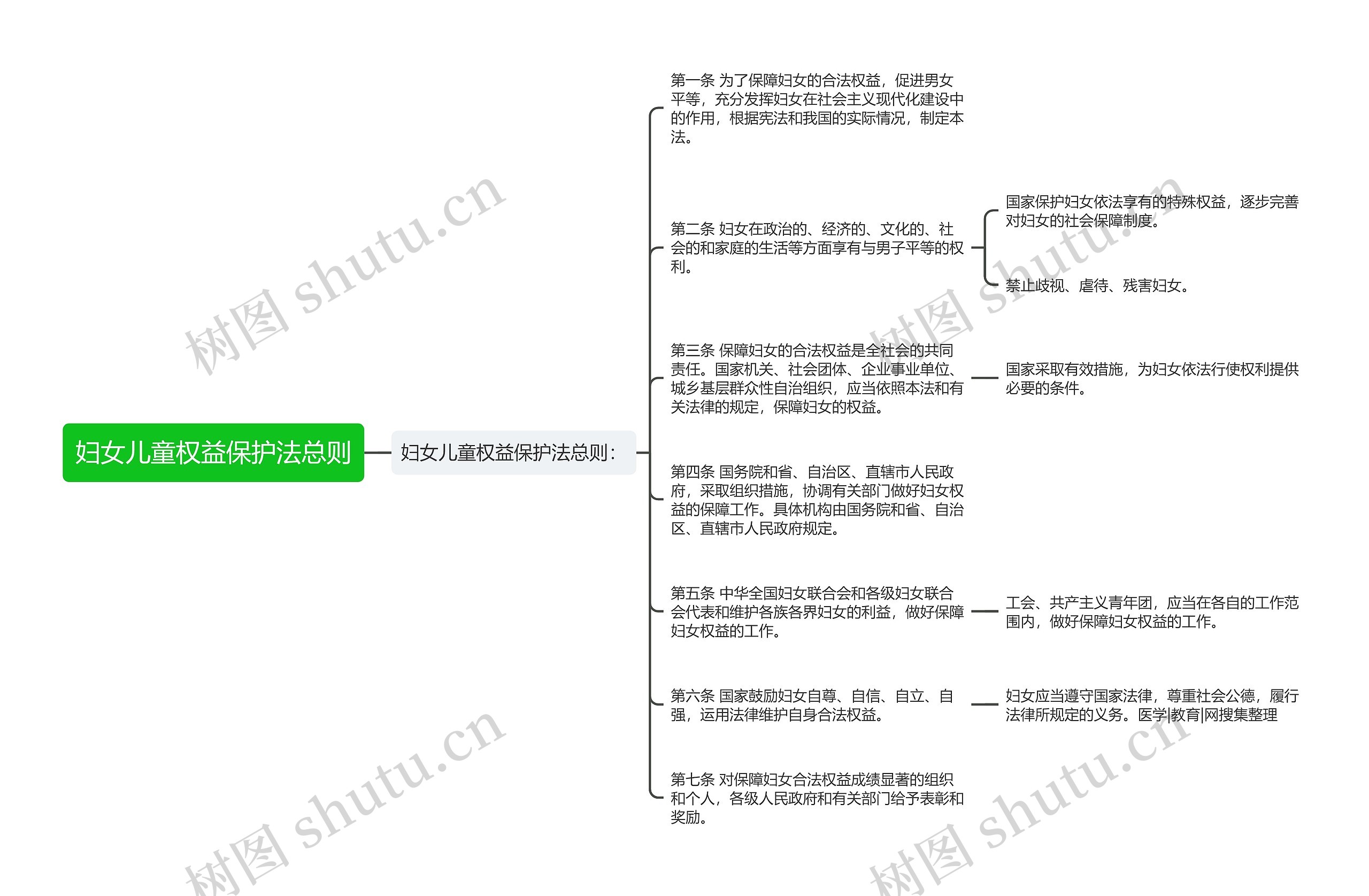 妇女儿童权益保护法总则