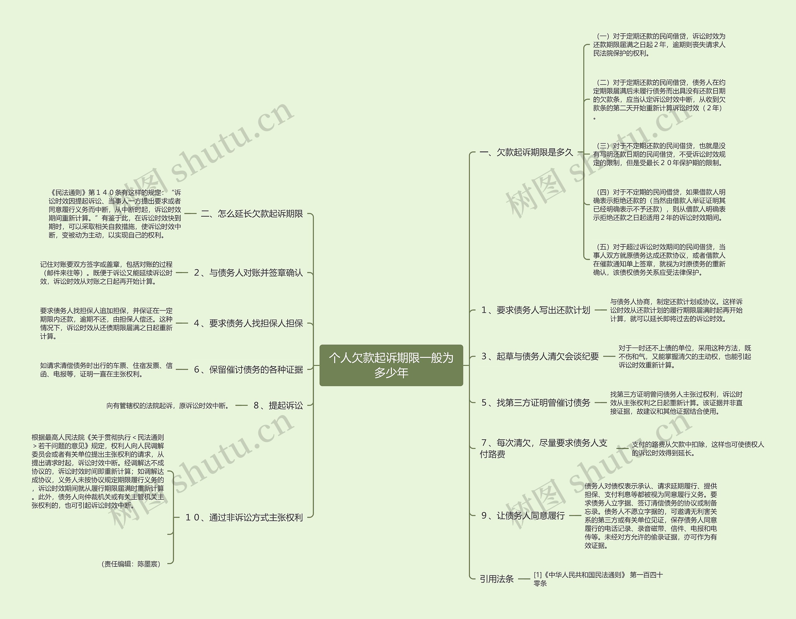 个人欠款起诉期限一般为多少年思维导图