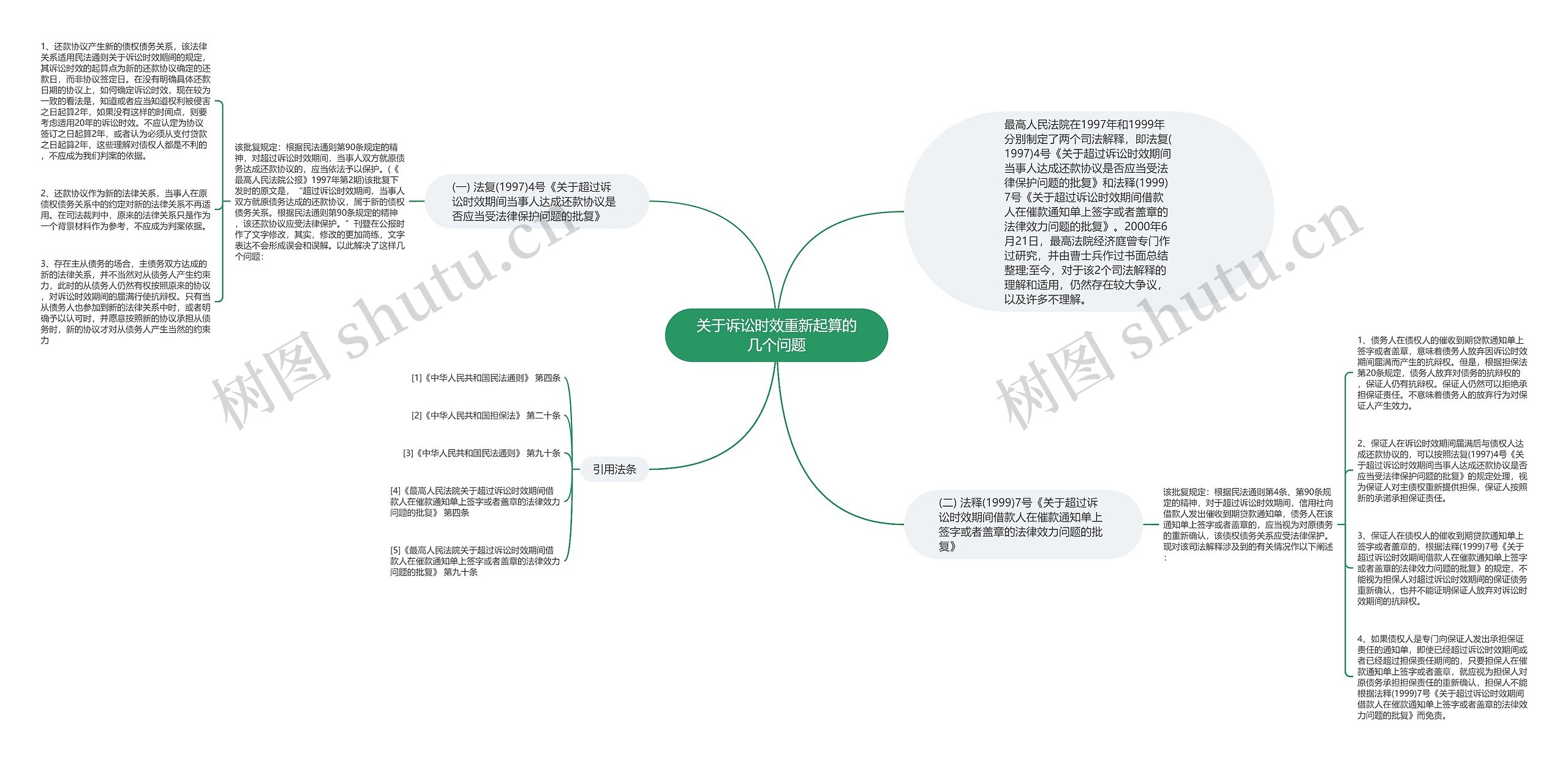 关于诉讼时效重新起算的几个问题思维导图