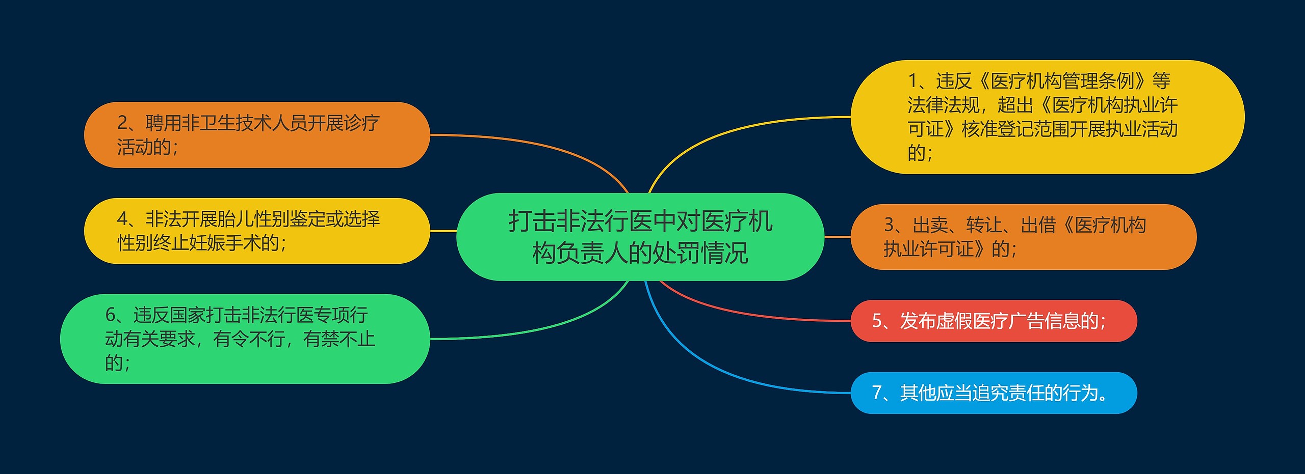 打击非法行医中对医疗机构负责人的处罚情况思维导图