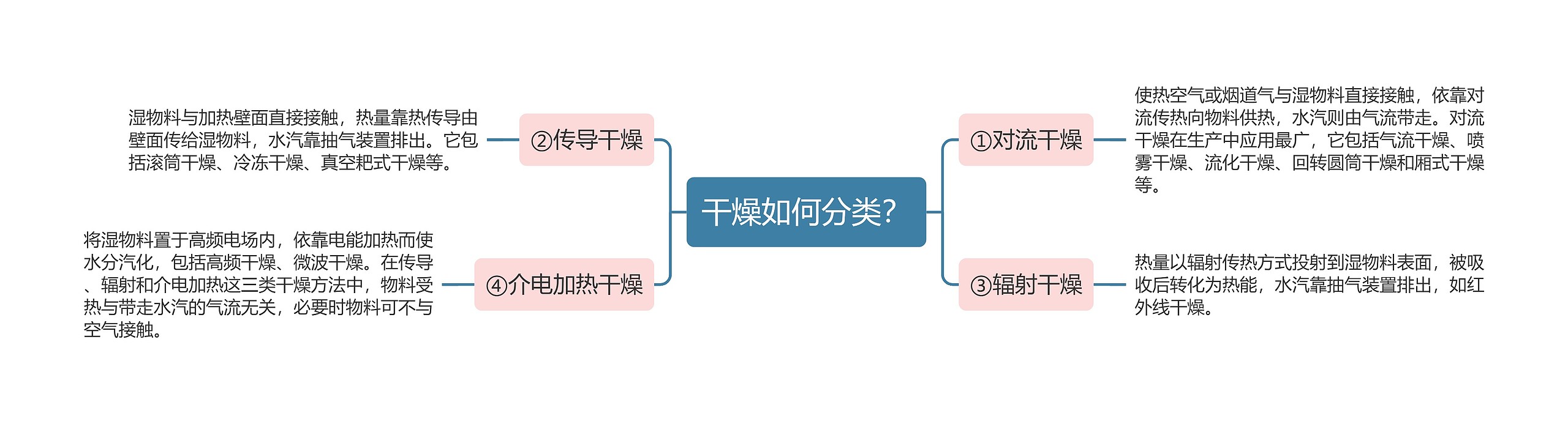 干燥如何分类？