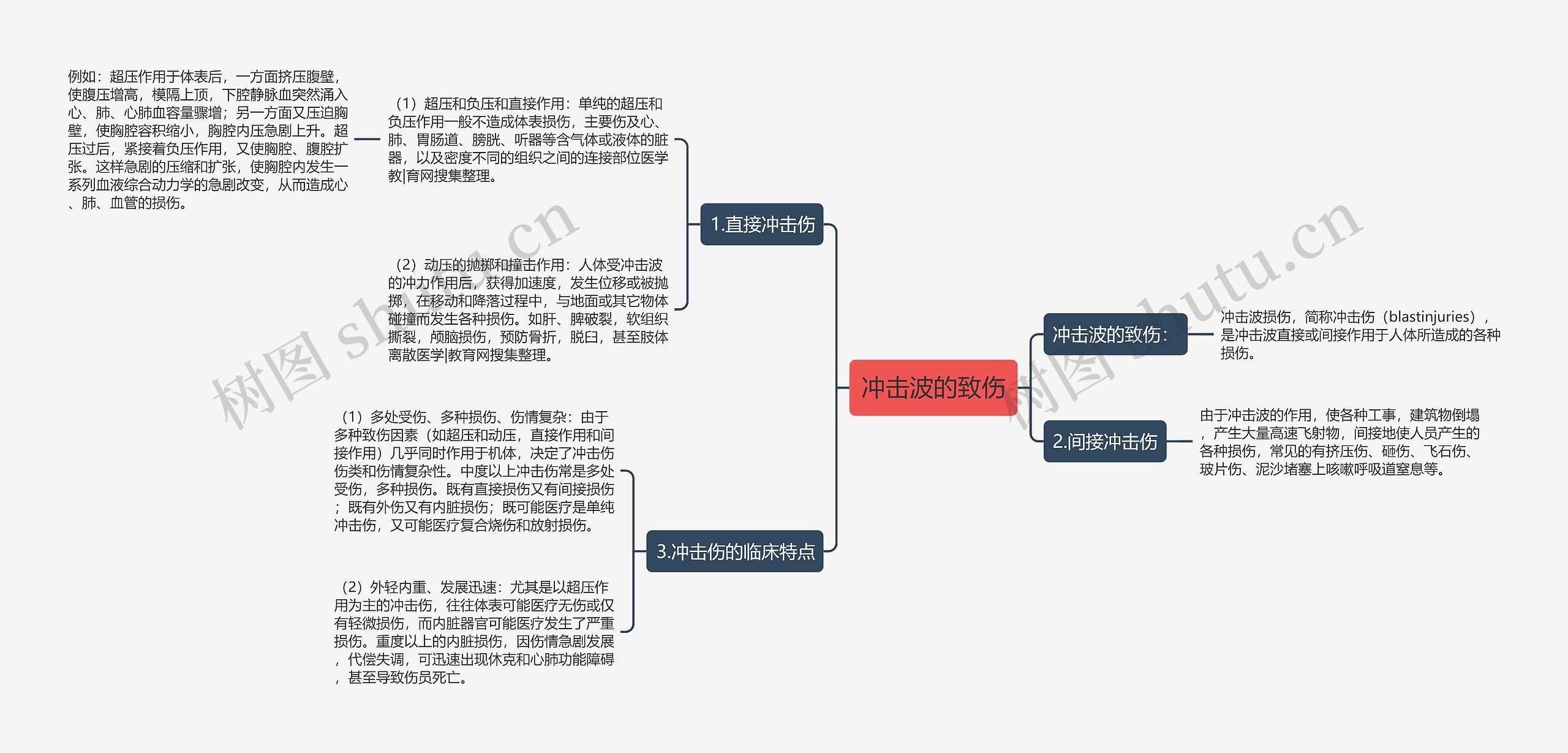 冲击波的致伤