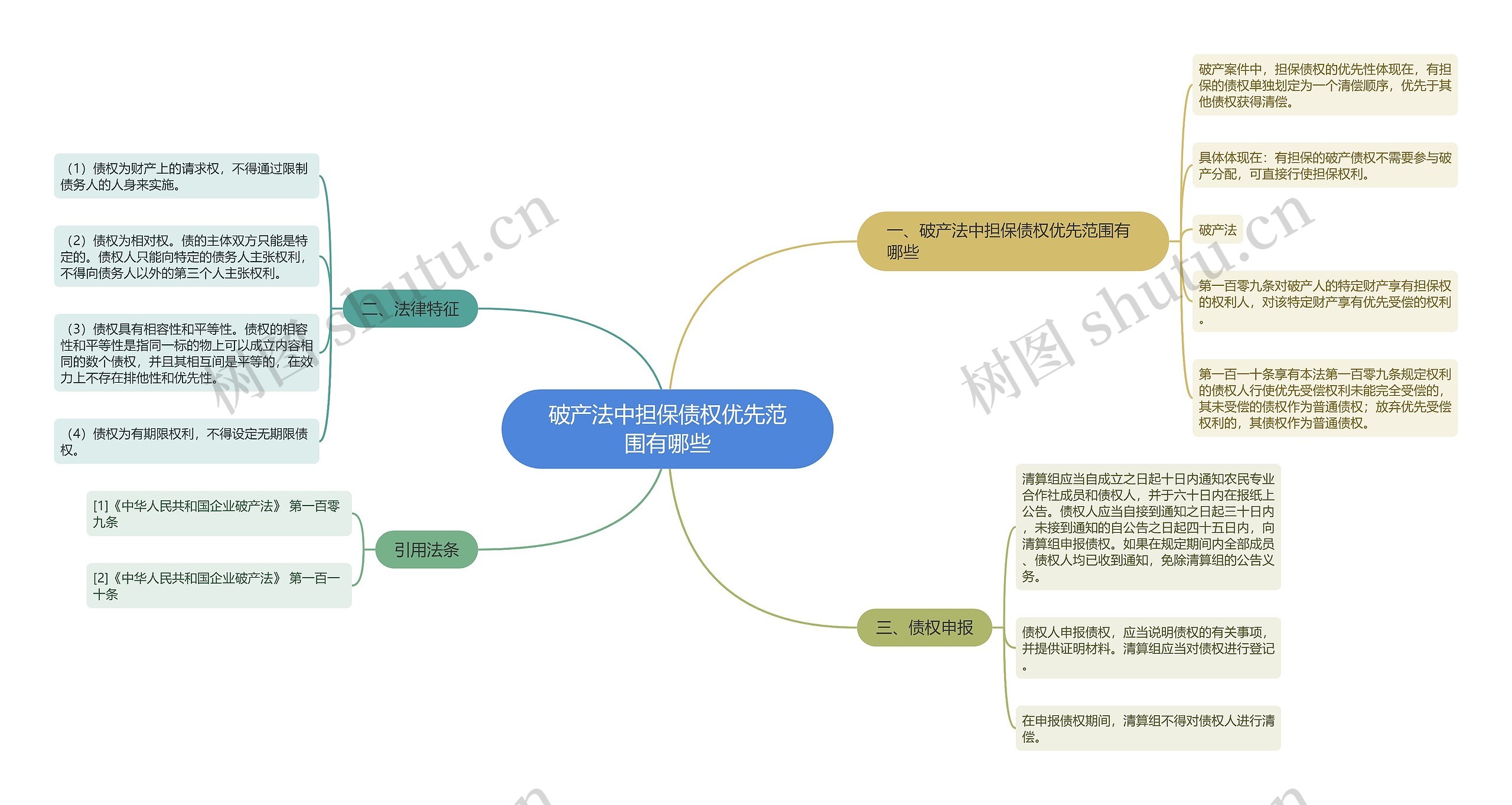 破产法中担保债权优先范围有哪些思维导图