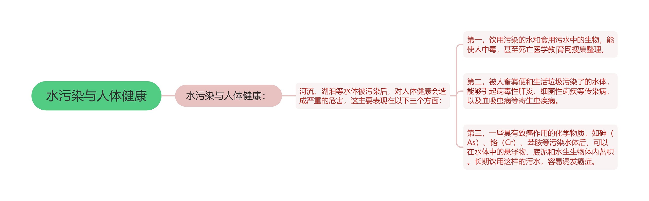 水污染与人体健康