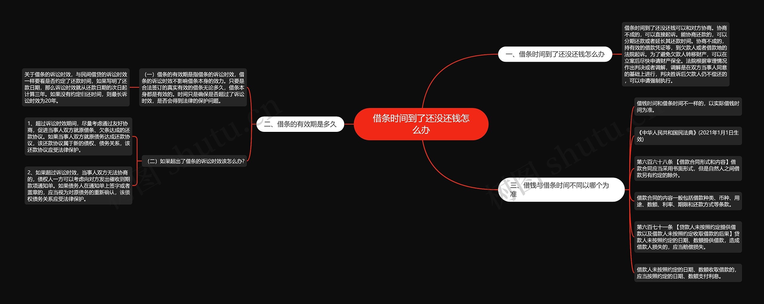 借条时间到了还没还钱怎么办思维导图