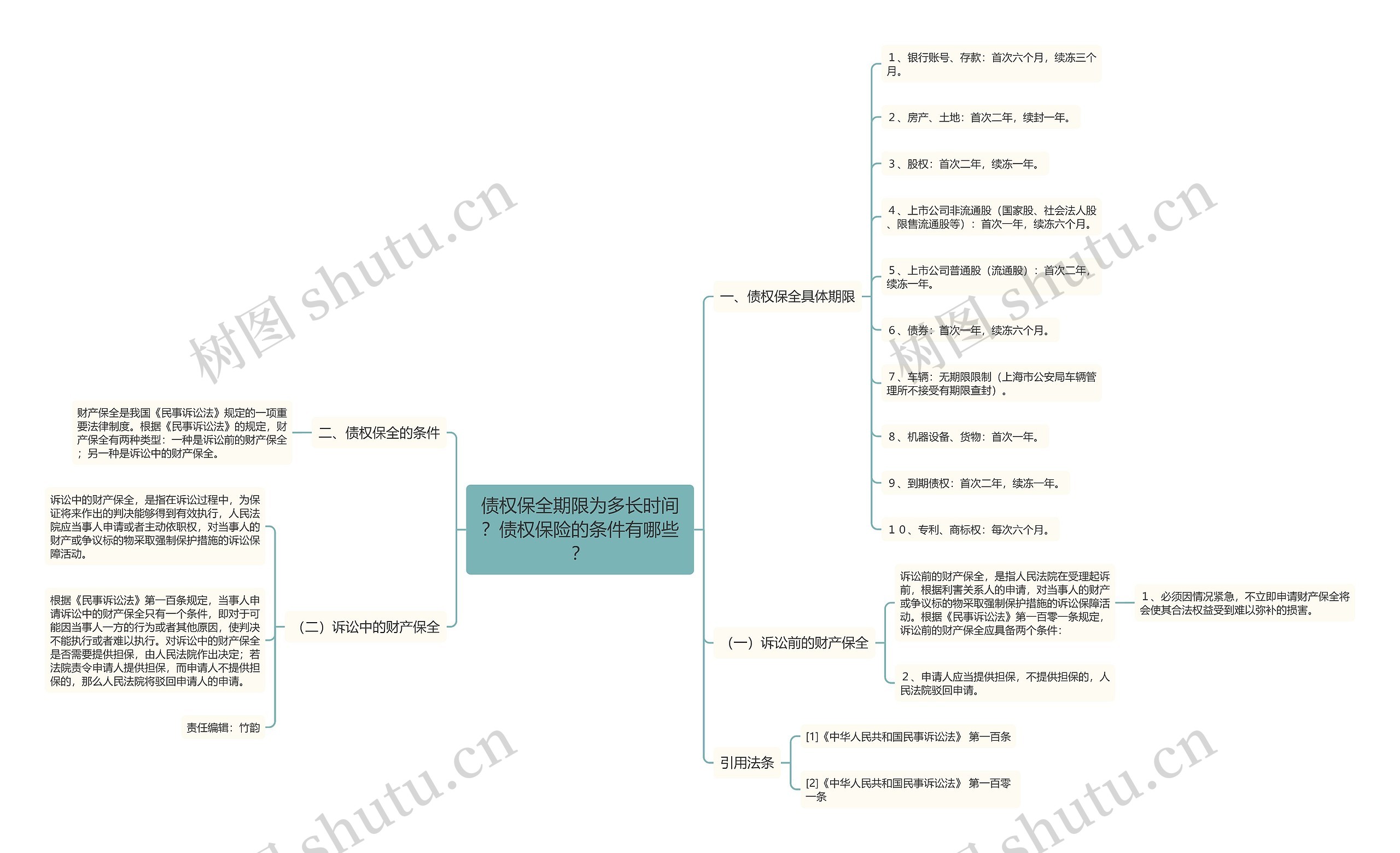 债权保全期限为多长时间？债权保险的条件有哪些？思维导图