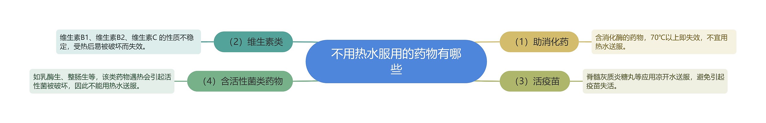 不用热水服用的药物有哪些 不用热水服用的药物有哪些