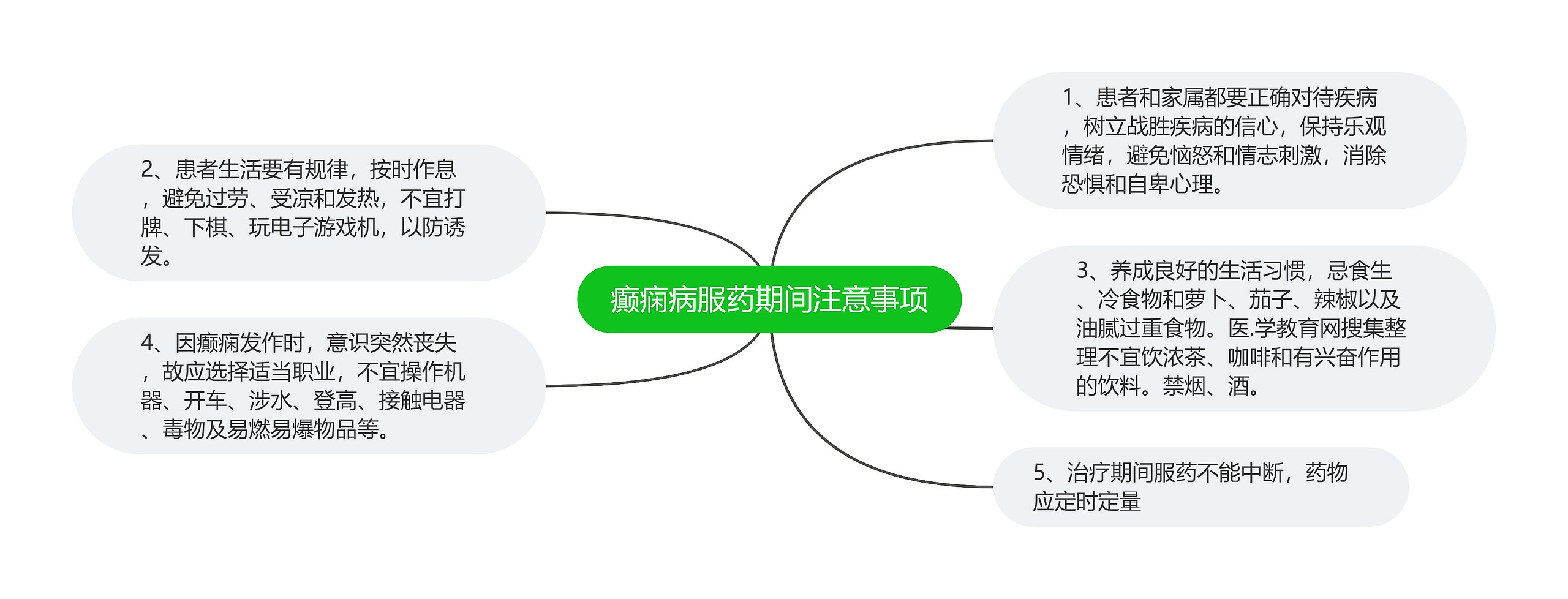 癫痫病服药期间注意事项思维导图