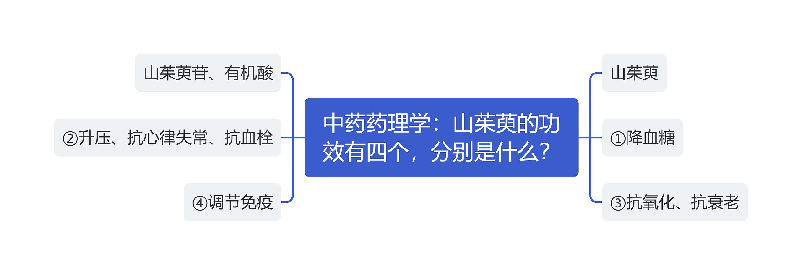 中药药理学:山茱萸的功效有四个,分别是什么? 中药药理学:山茱萸的功效有四个,分别是什么?