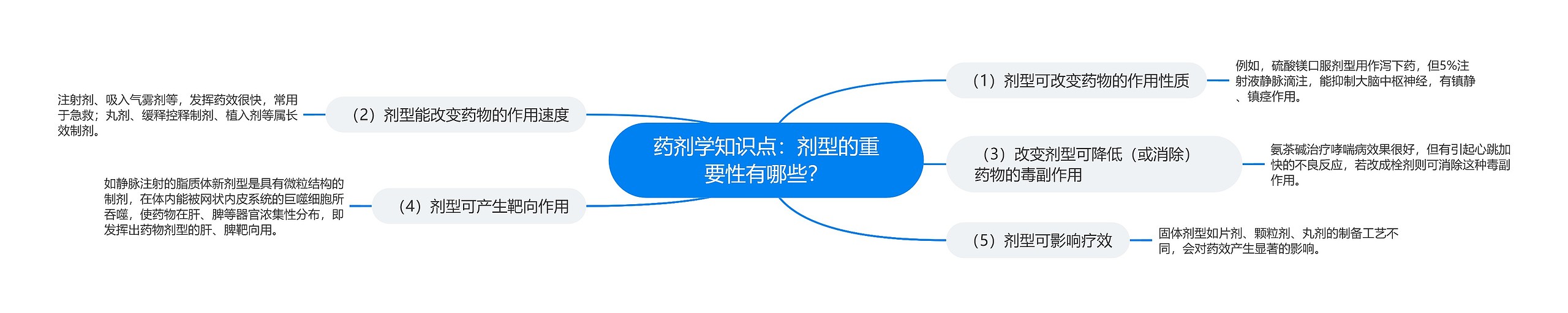 药剂学知识点：剂型的重要性有哪些？