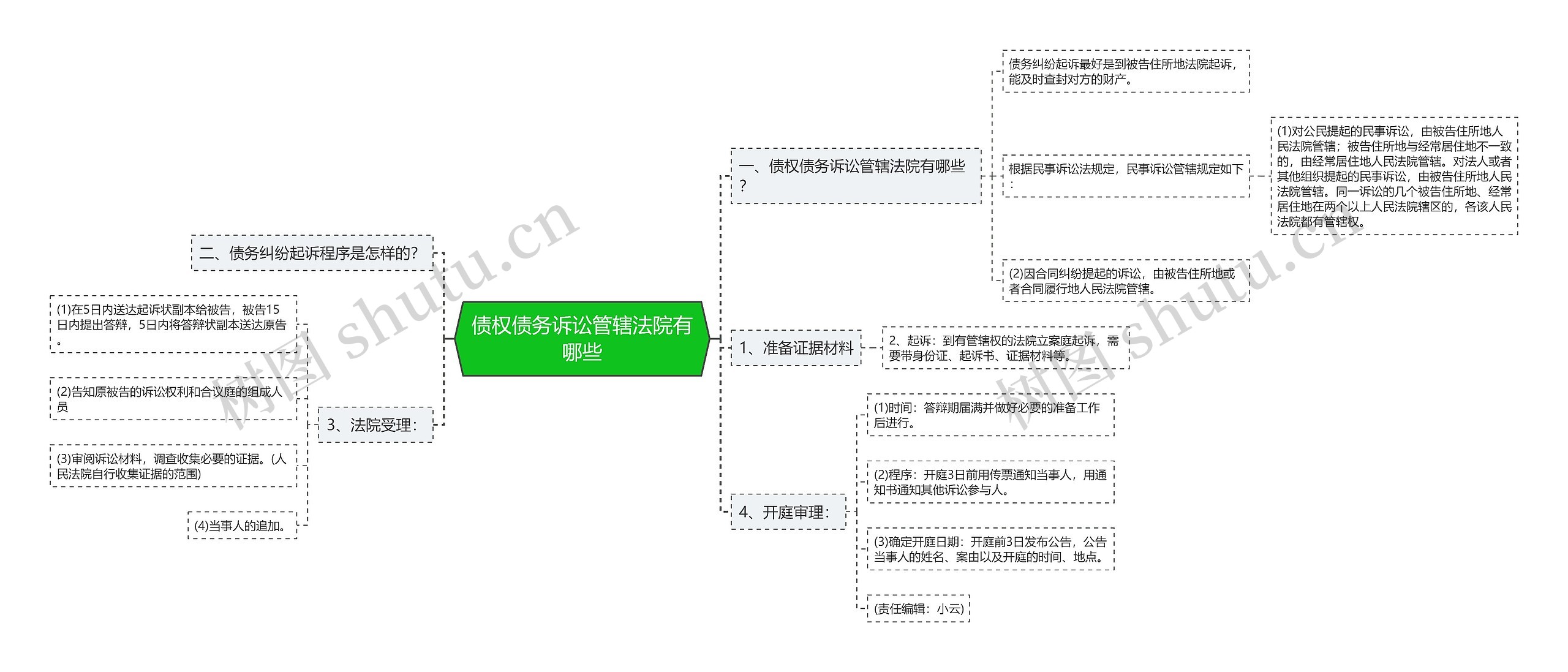 债权债务诉讼管辖法院有哪些