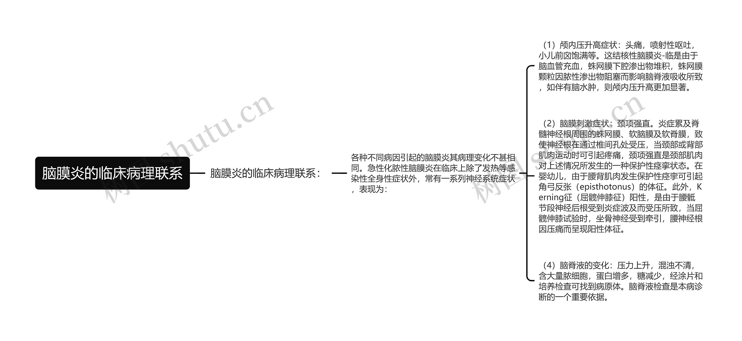 脑膜炎的临床病理联系