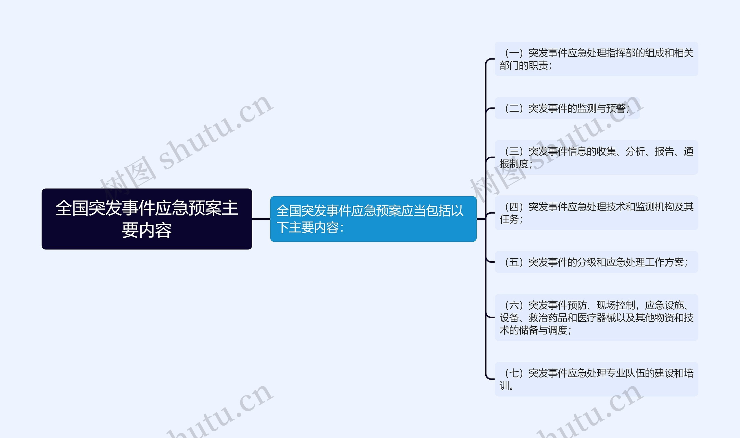 全国突发事件应急预案主要内容