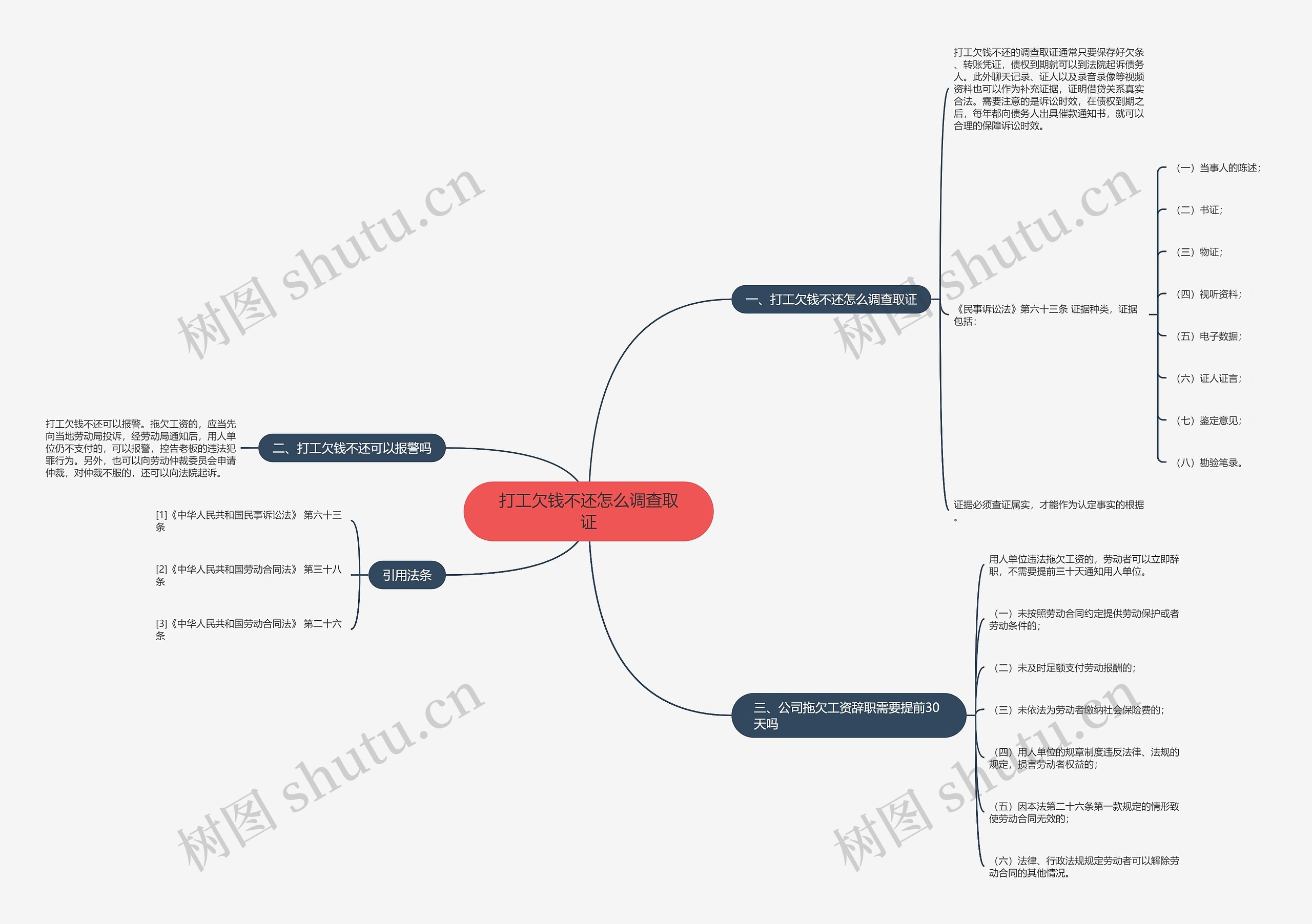 打工欠钱不还怎么调查取证思维导图