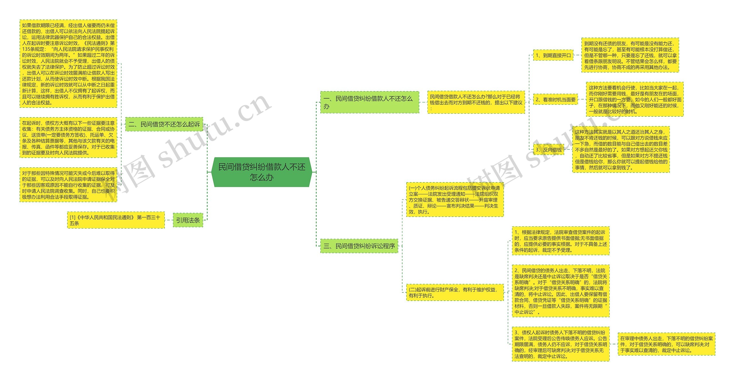 民间借贷纠纷借款人不还怎么办思维导图