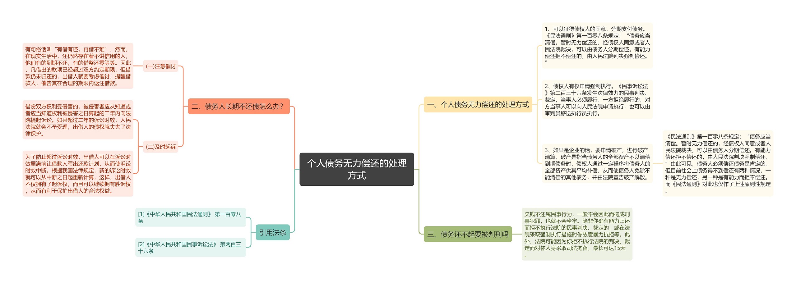 个人债务无力偿还的处理方式思维导图