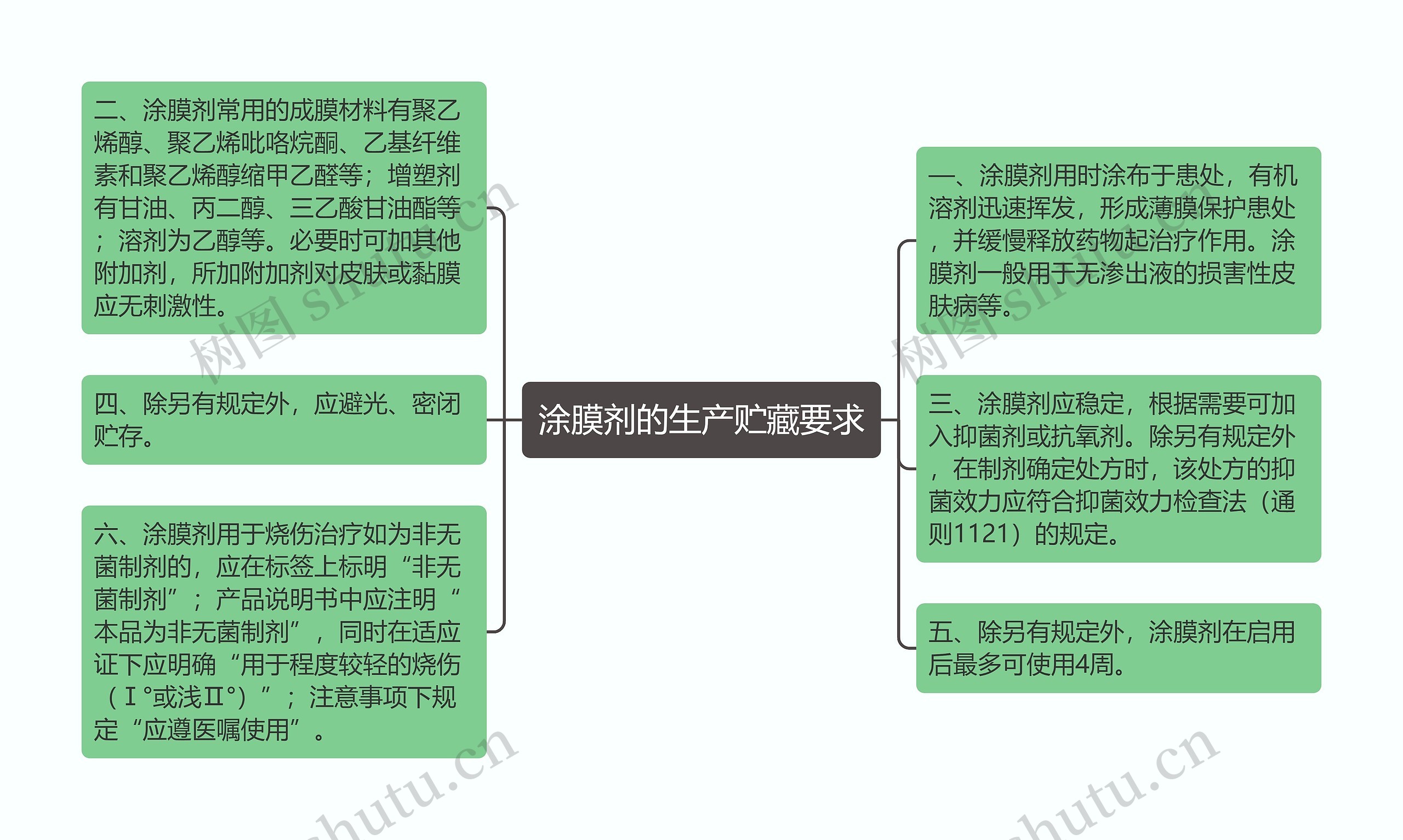 涂膜剂的生产贮藏要求思维导图