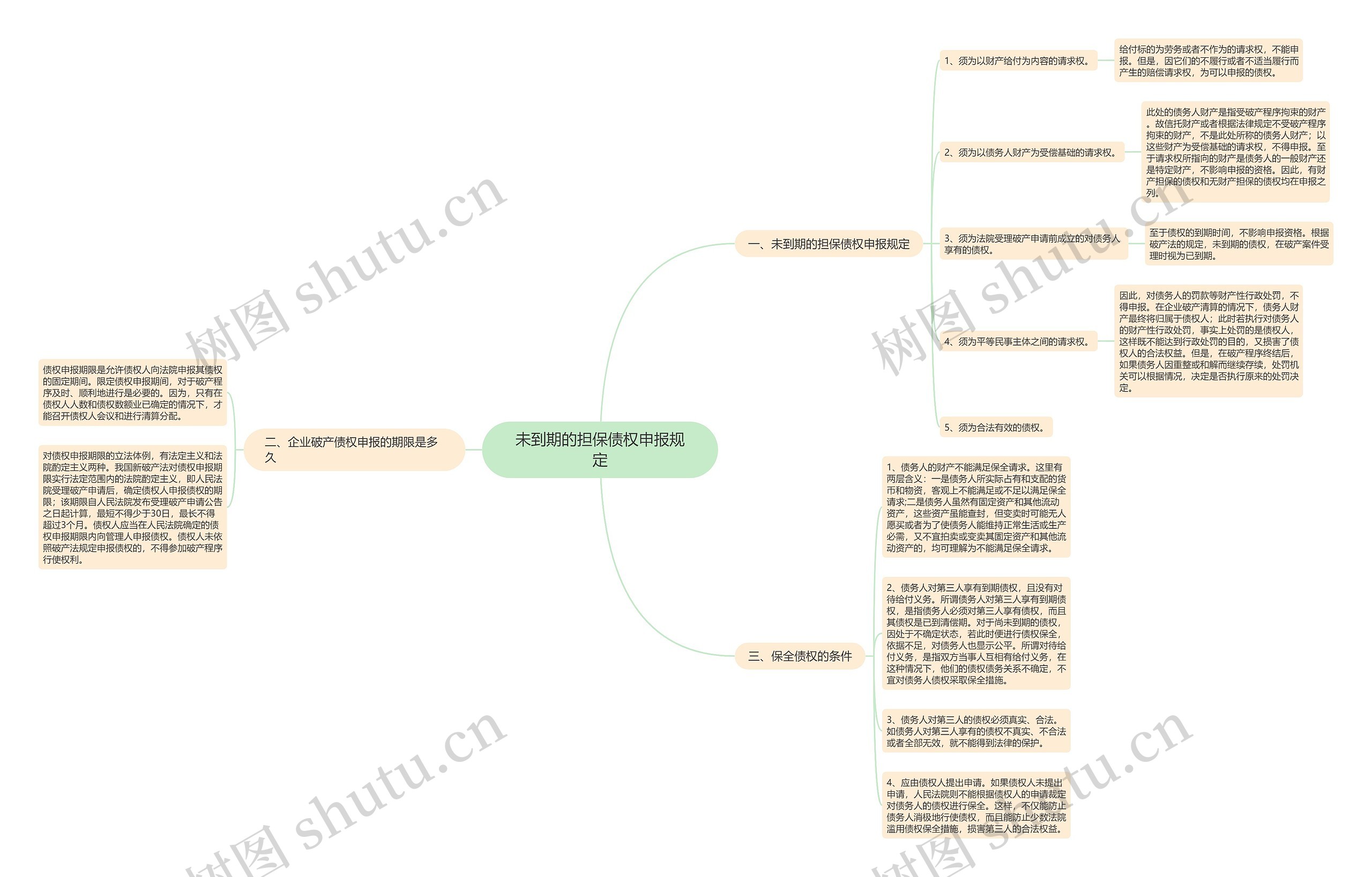 未到期的担保债权申报规定思维导图