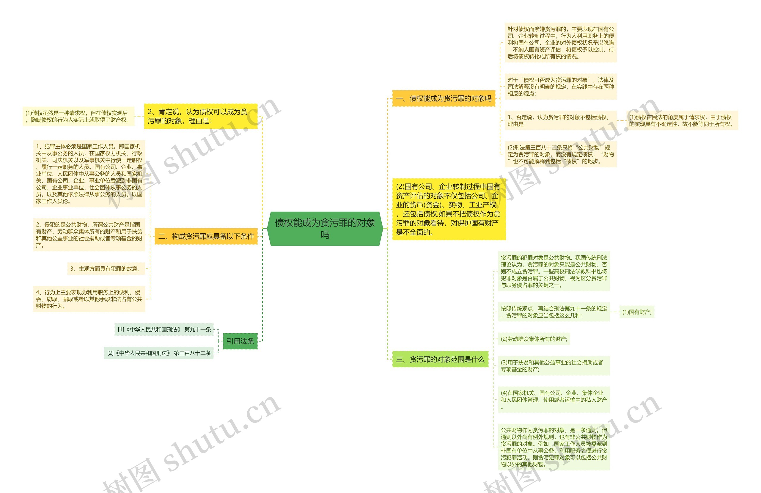 债权能成为贪污罪的对象吗思维导图