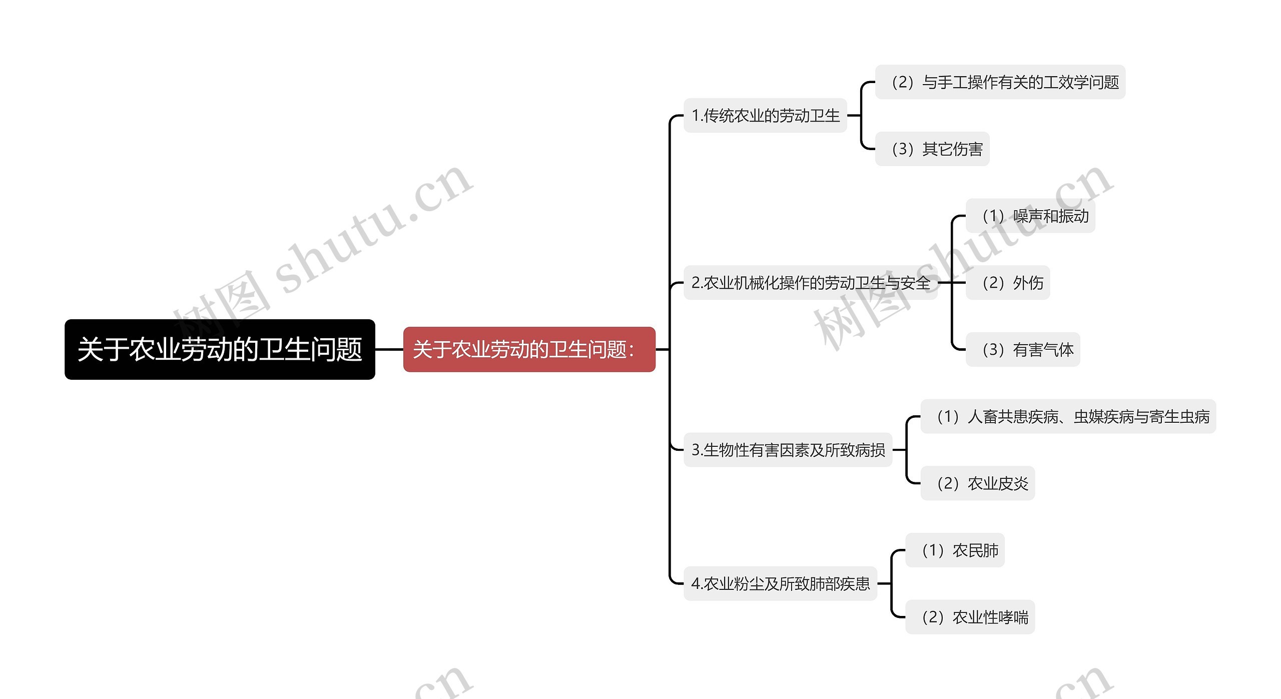 关于农业劳动的卫生问题