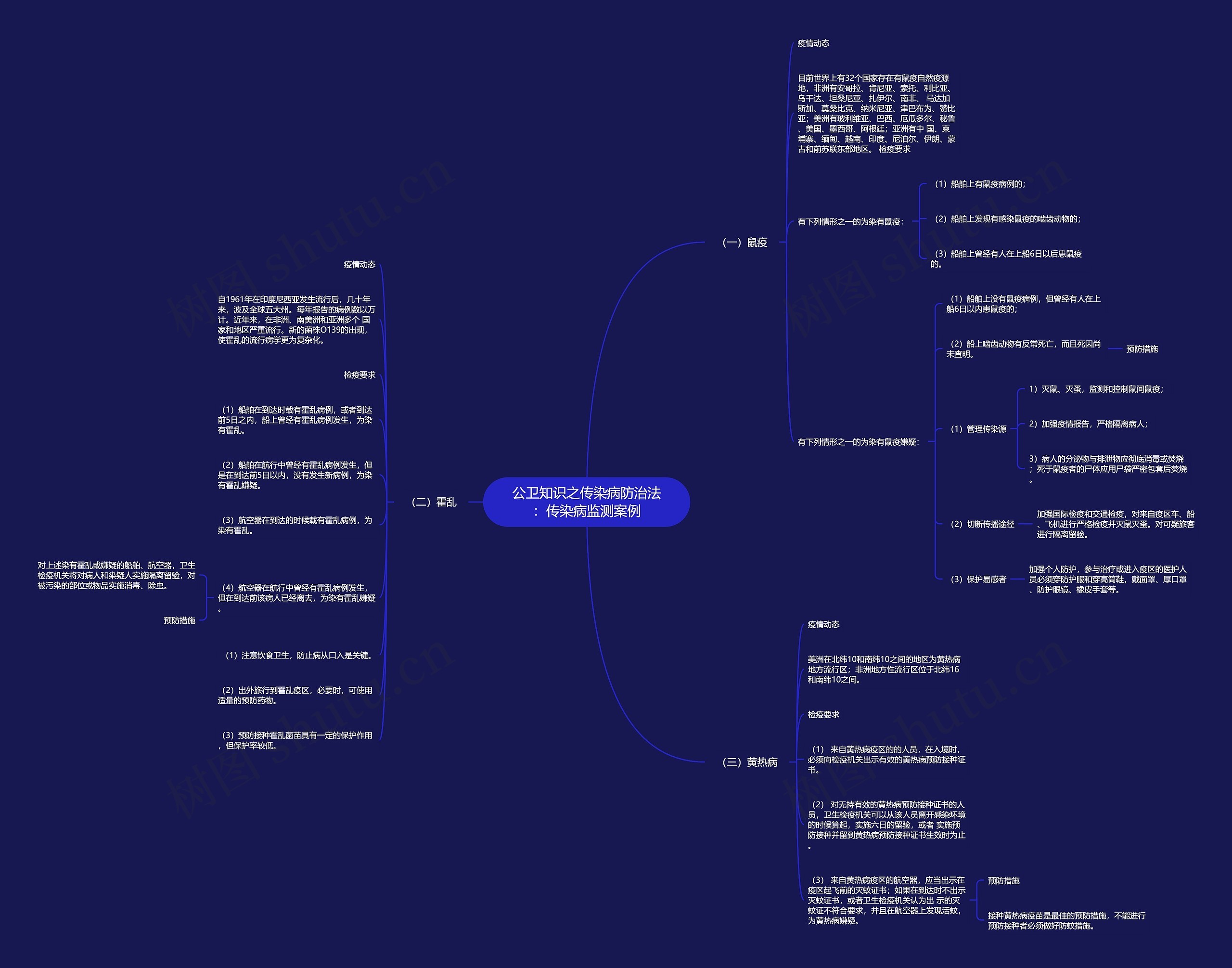 公卫知识之传染病防治法：传染病监测案例思维导图