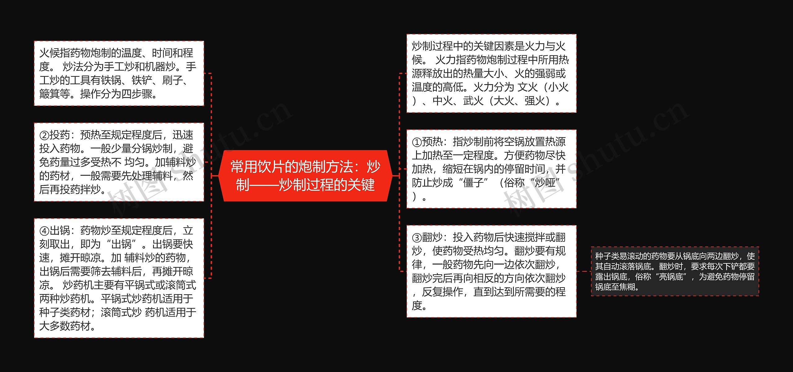 常用饮片的炮制方法:炒制——炒制过程的关键 常用饮片的炮制方法:炒制——炒制过程的关键