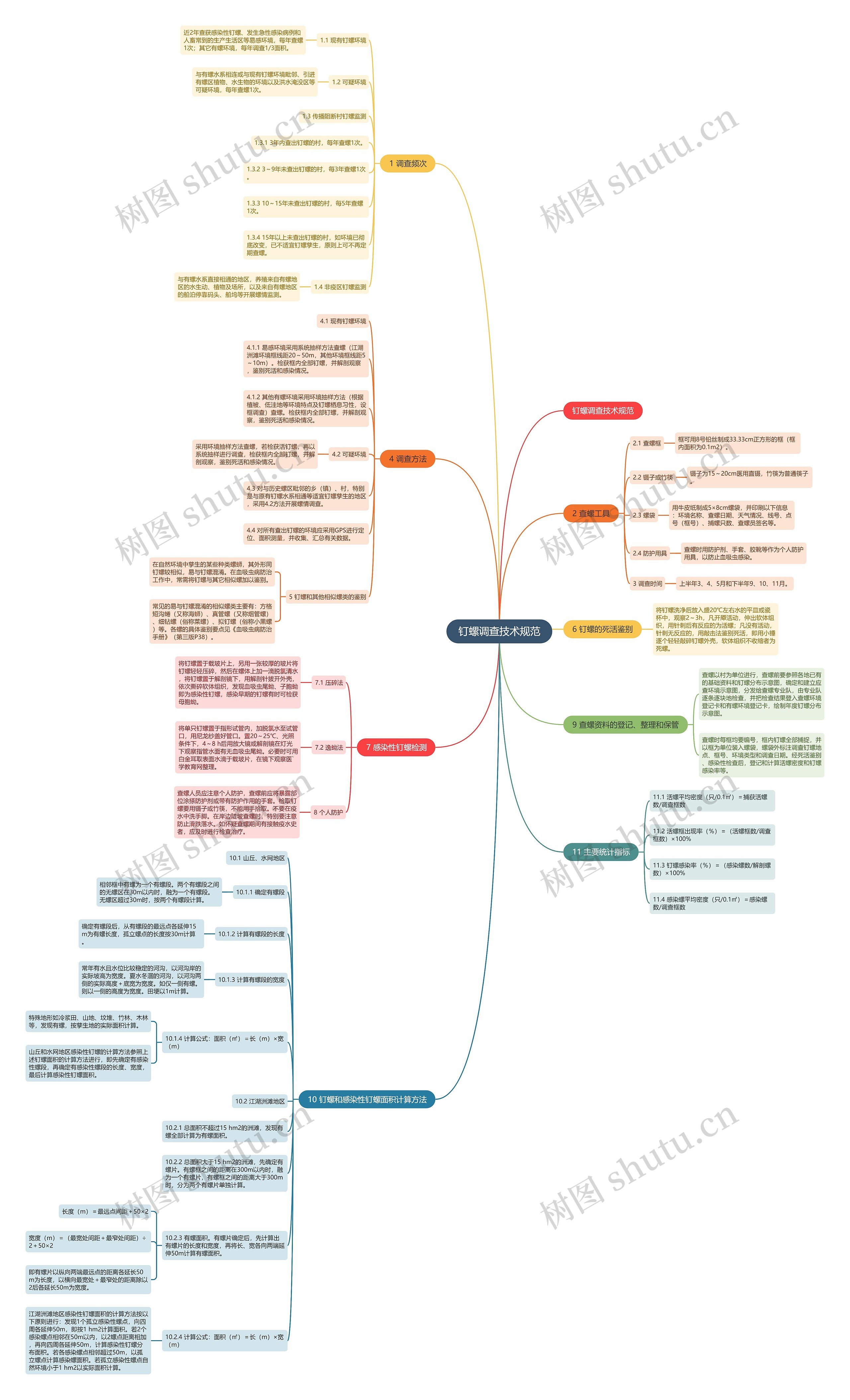钉螺调查技术规范 钉螺调查技术规范