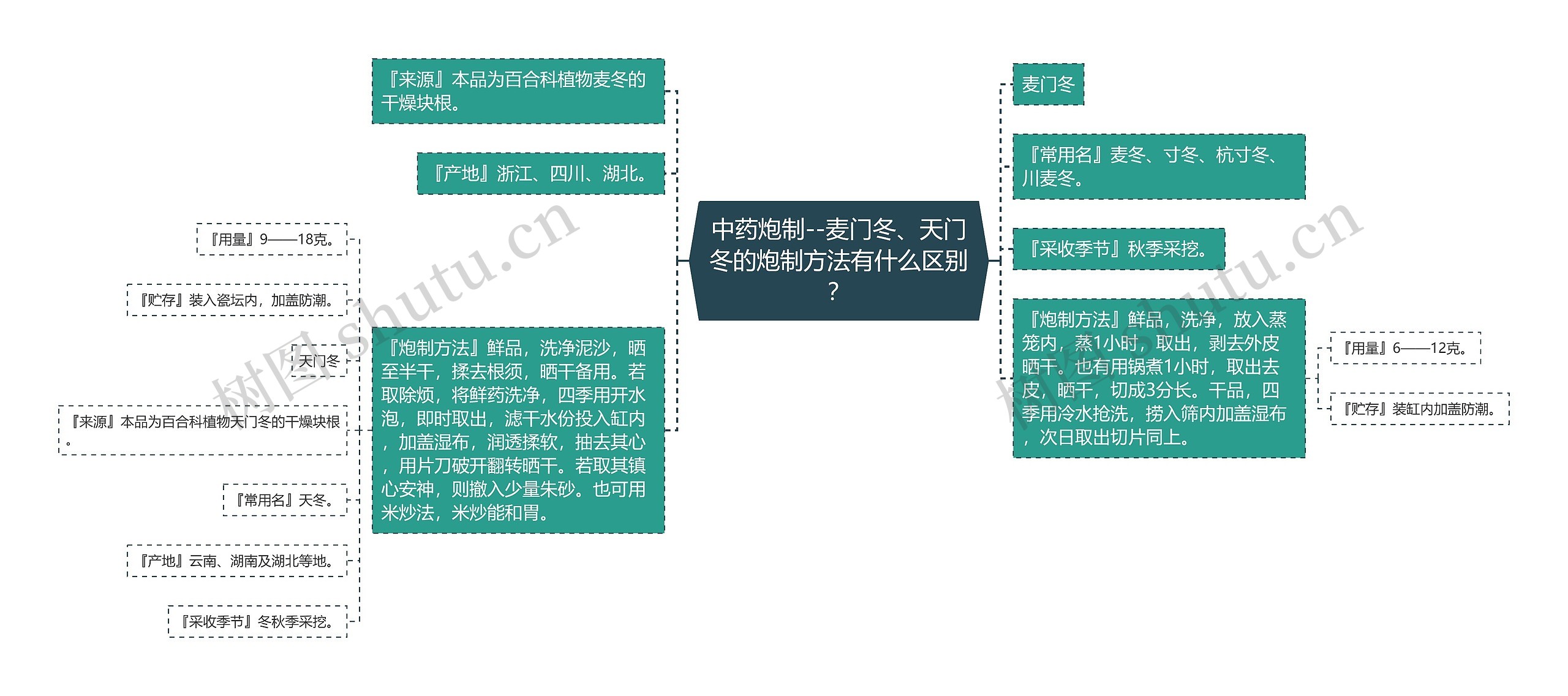 中药炮制--麦门冬、天门冬的炮制方法有什么区别？