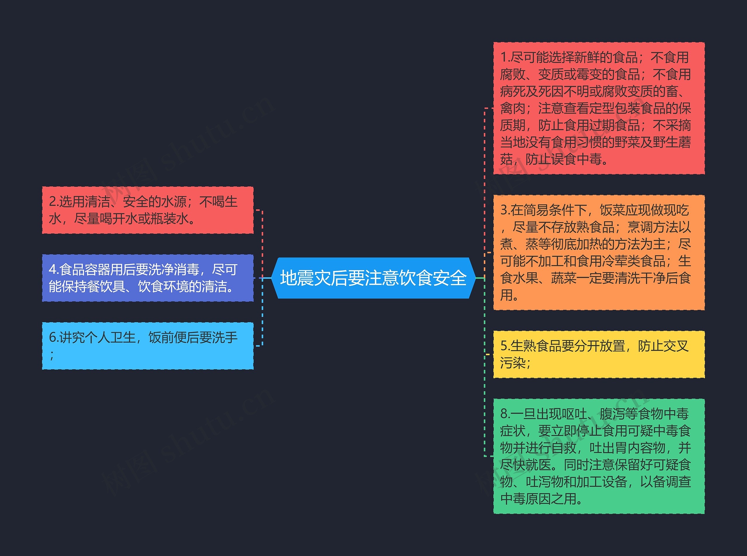 地震灾后要注意饮食安全思维导图