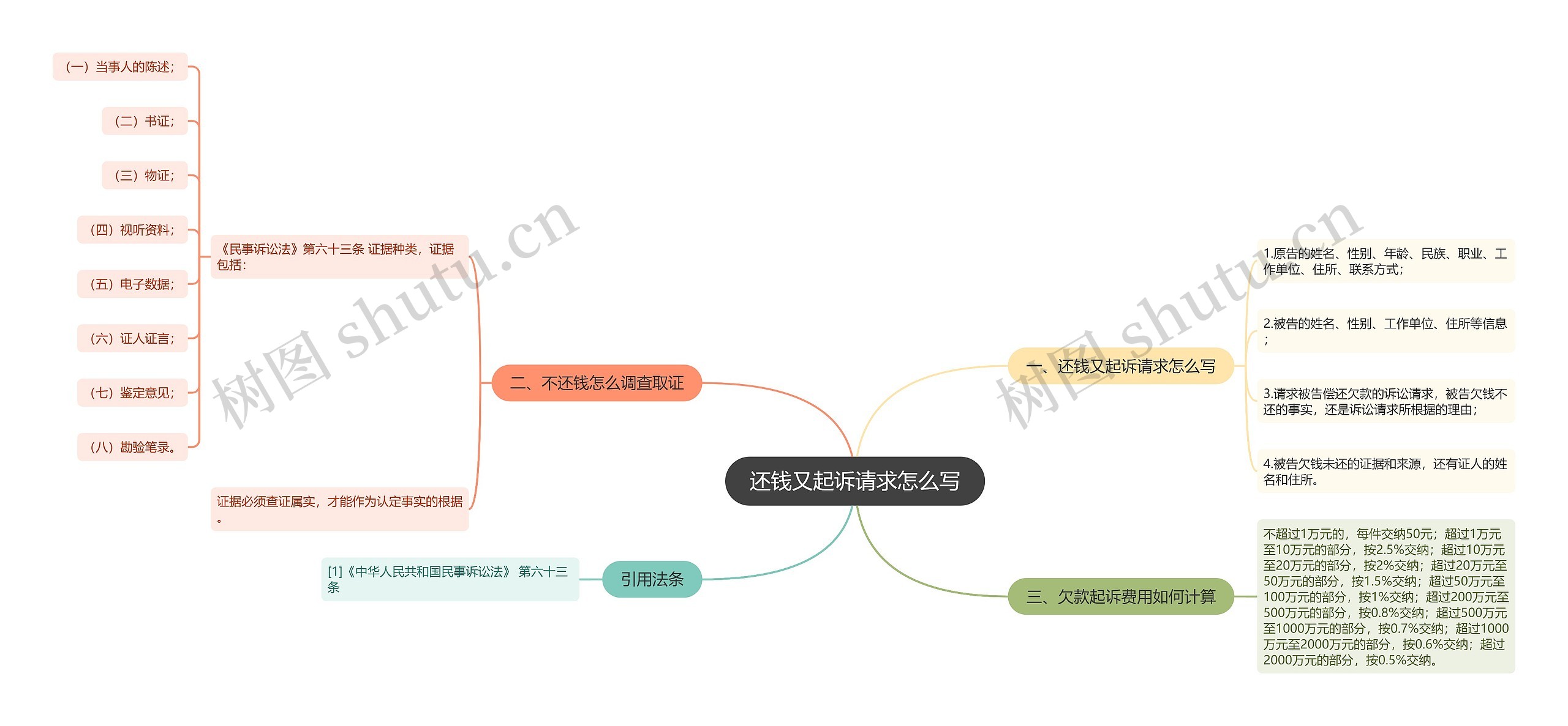 还钱又起诉请求怎么写思维导图