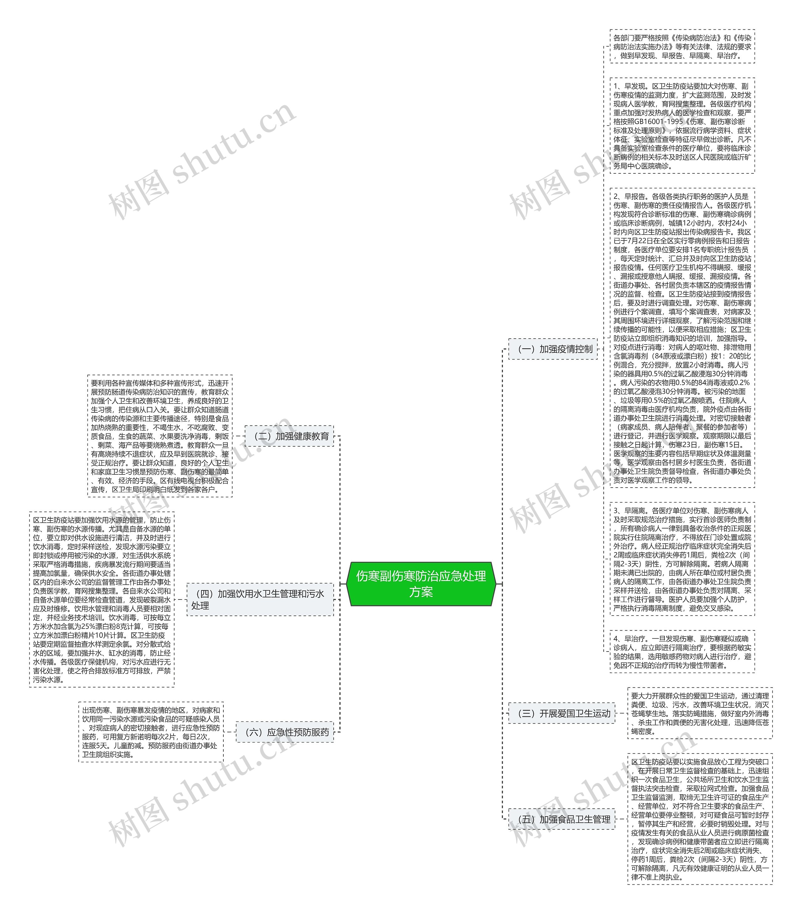 伤寒副伤寒防治应急处理方案思维导图