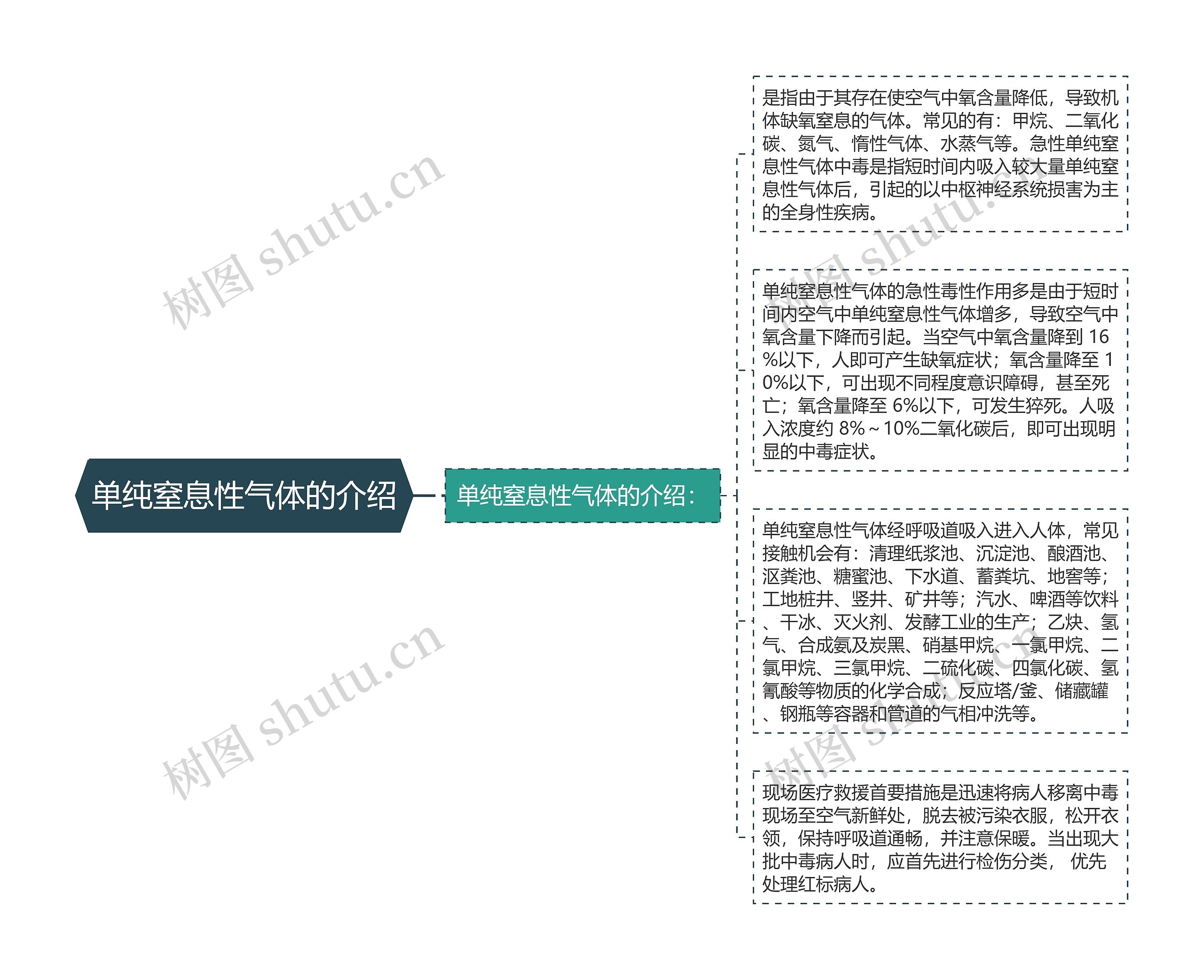 单纯窒息性气体的介绍