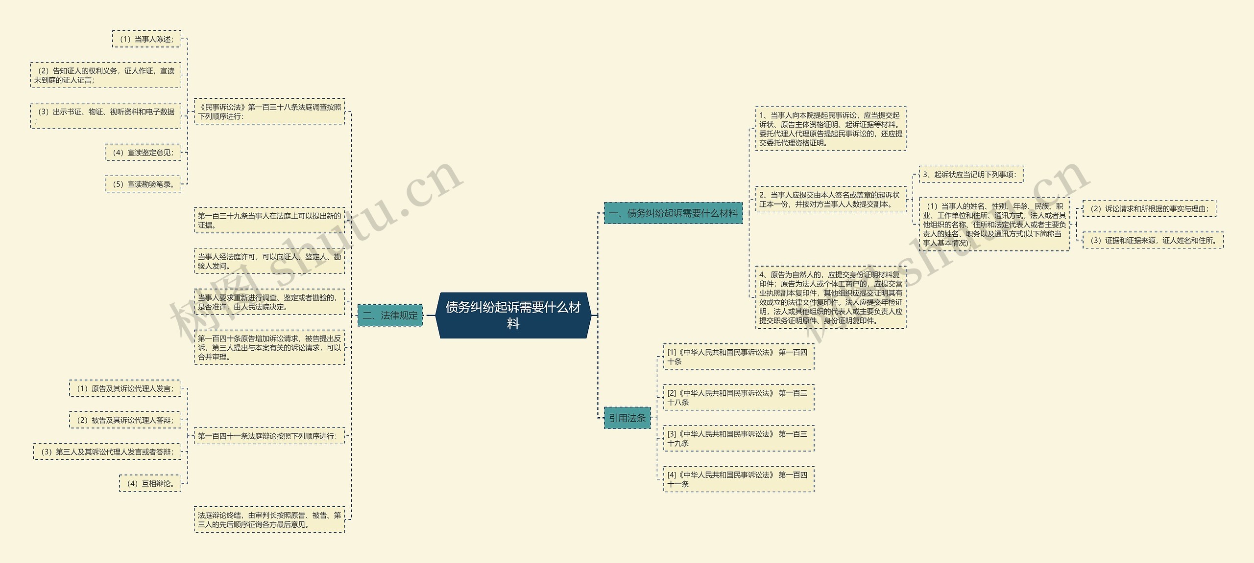 债务纠纷起诉需要什么材料