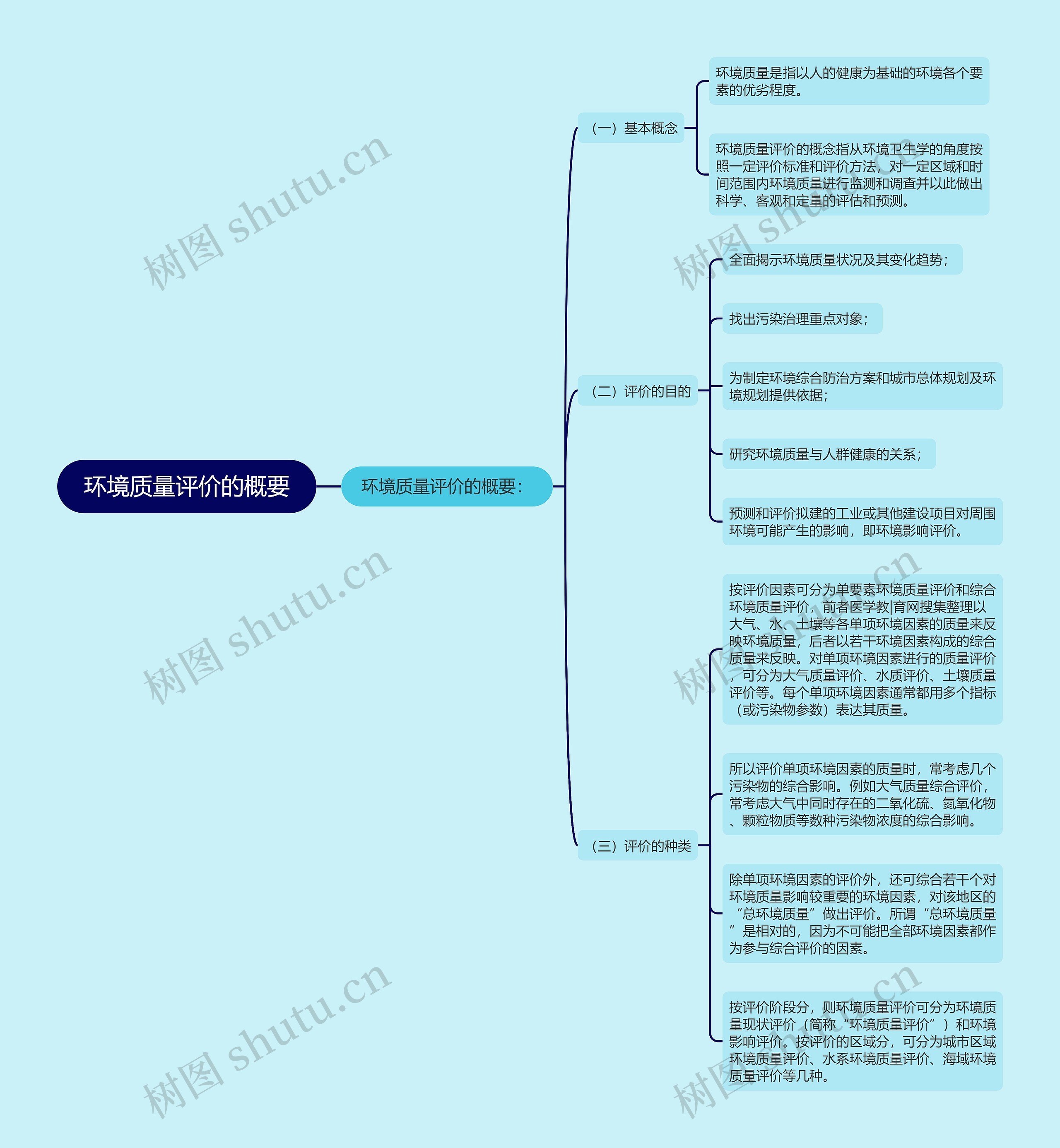 环境质量评价的概要思维导图