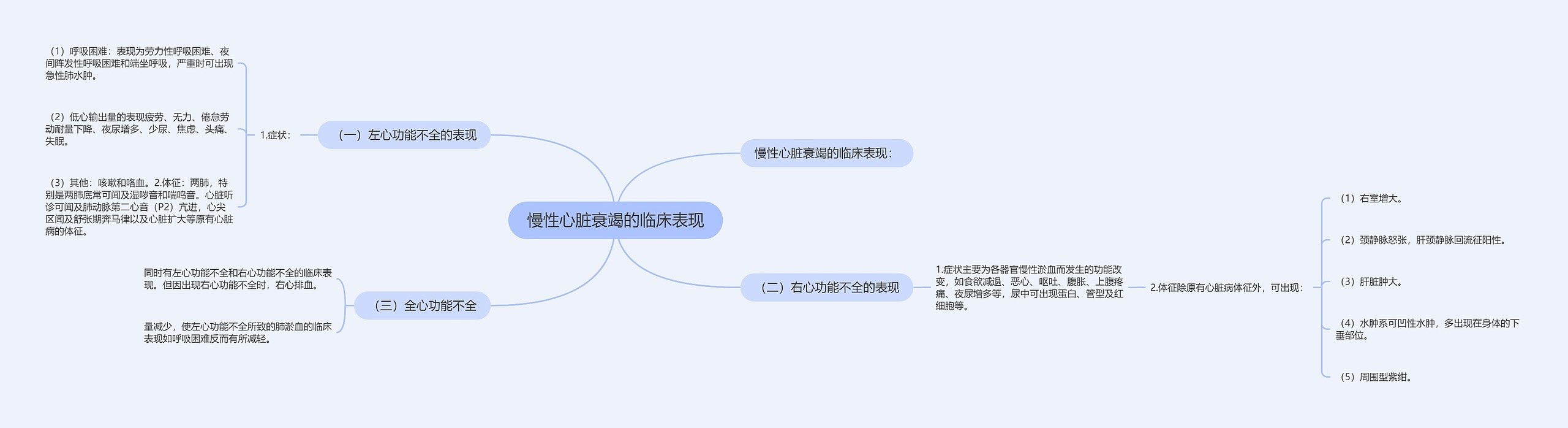 慢性心脏衰竭的临床表现