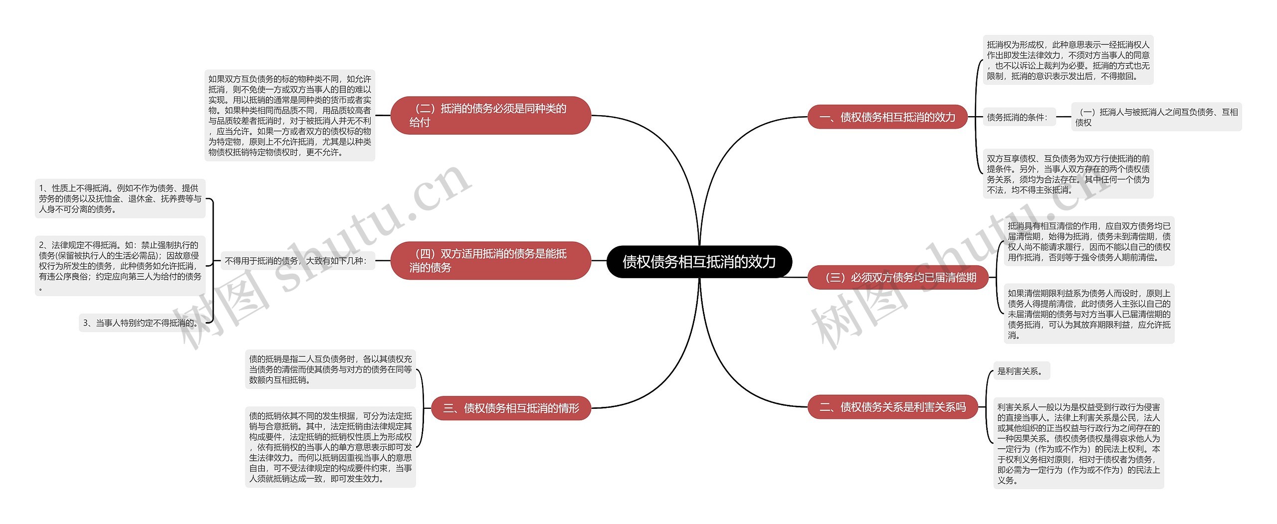 债权债务相互抵消的效力思维导图