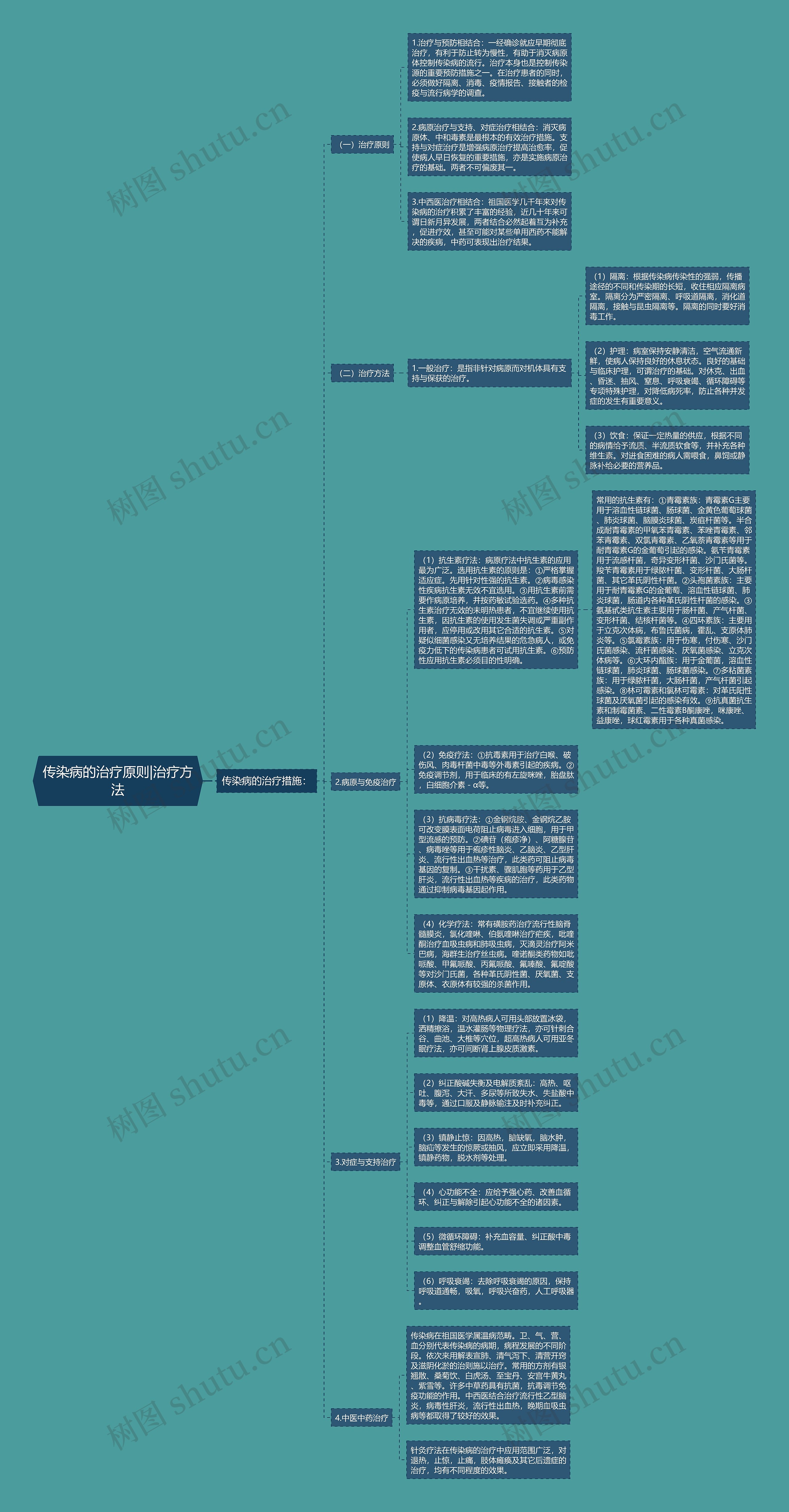 传染病的治疗原则|治疗方法思维导图