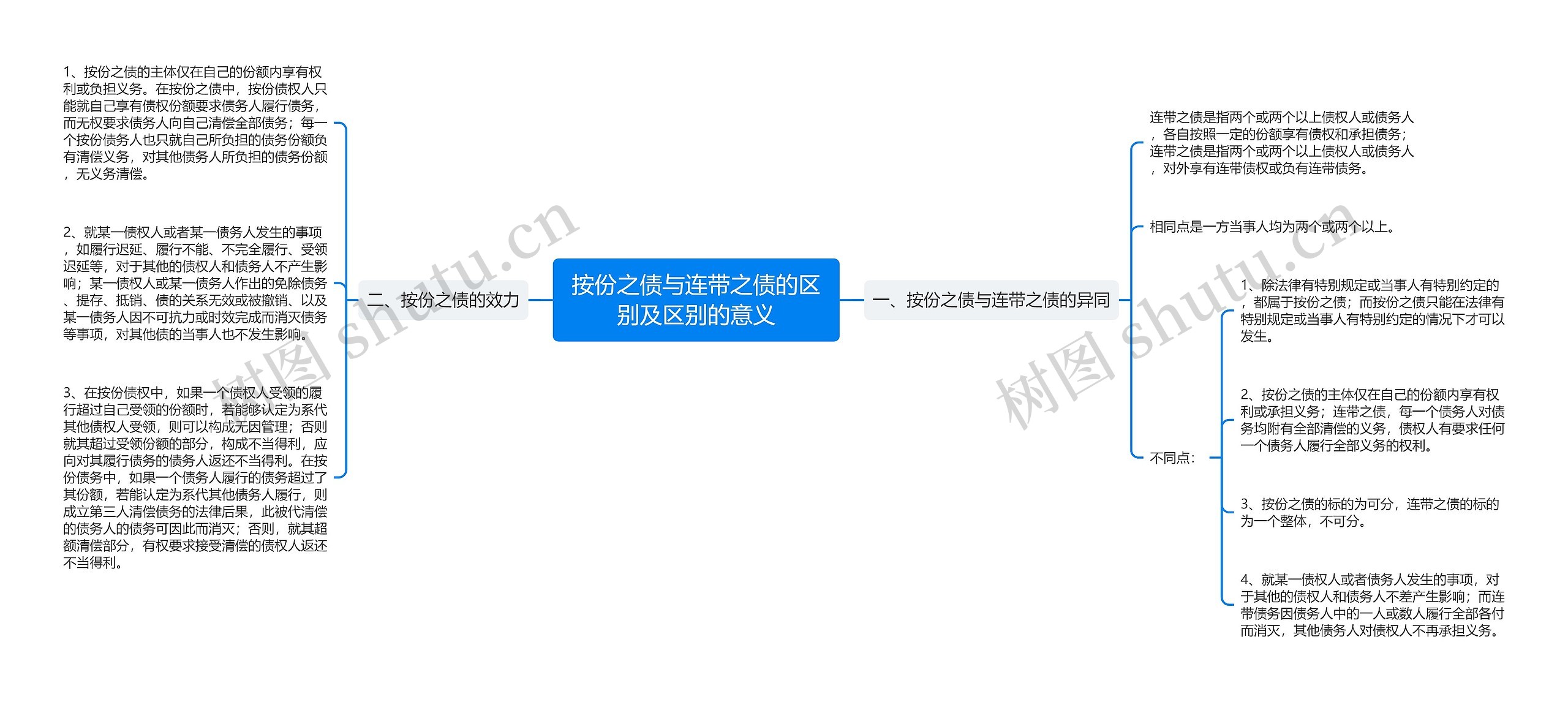 按份之债与连带之债的区别及区别的意义