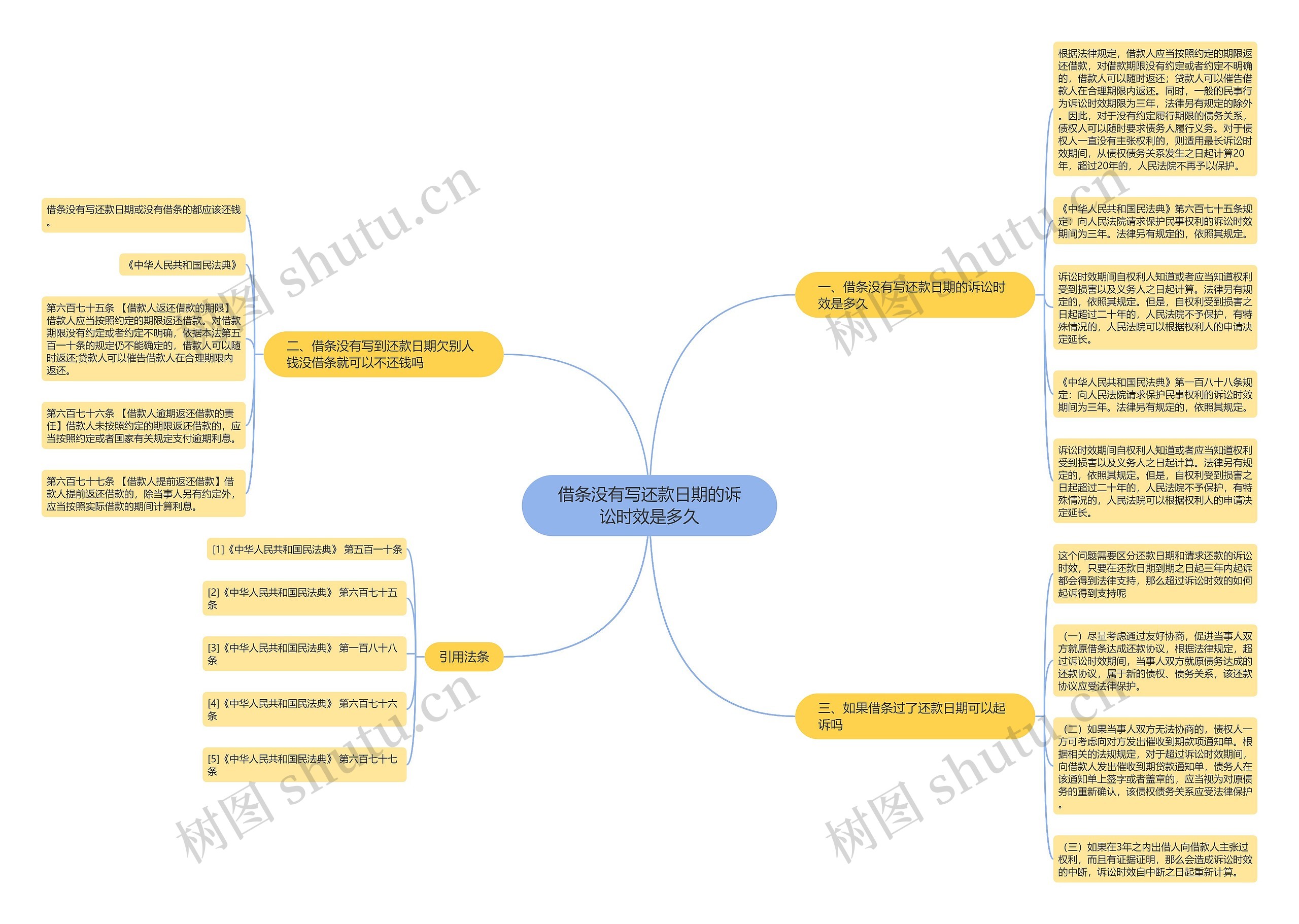 借条没有写还款日期的诉讼时效是多久思维导图